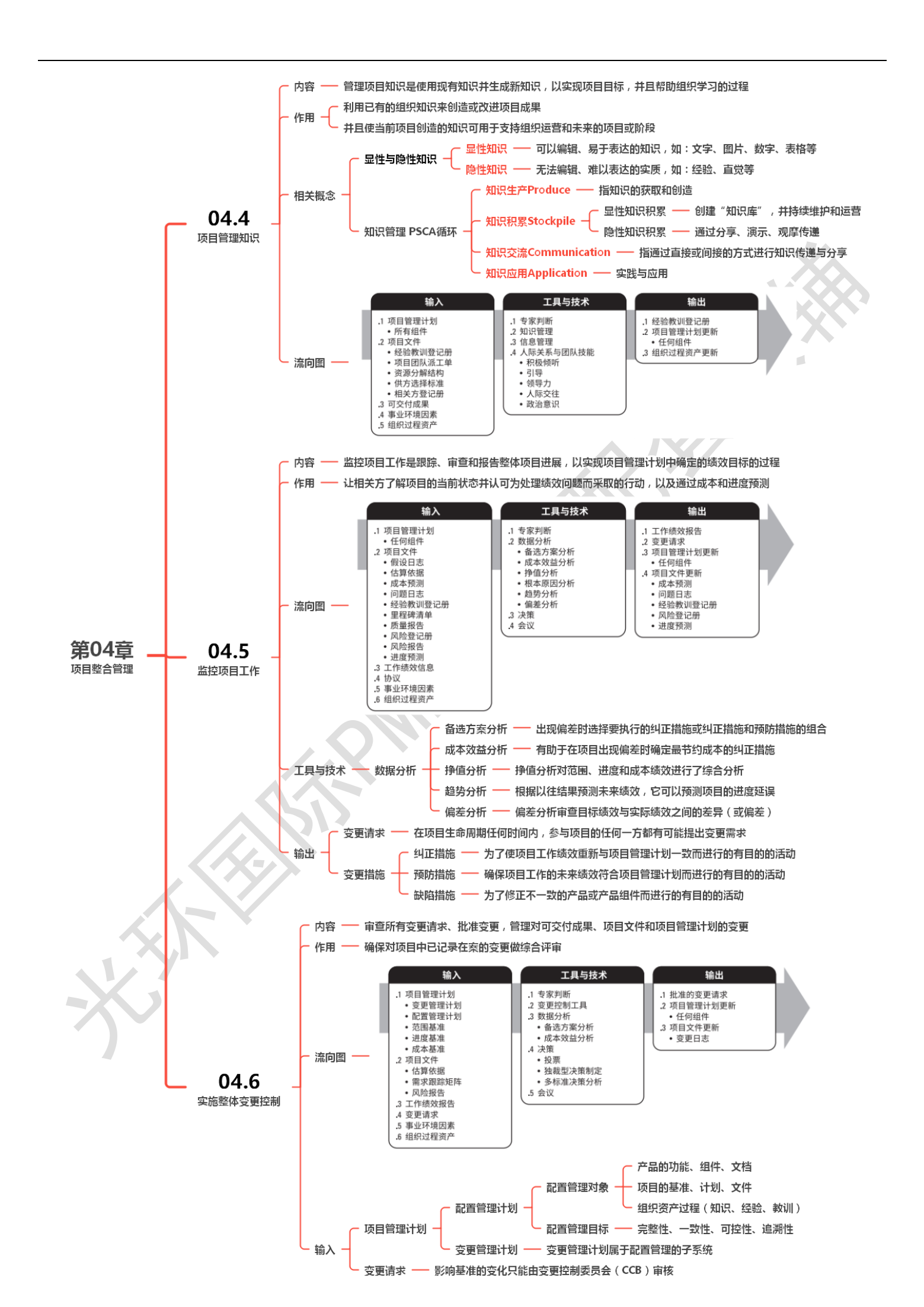 第04章 项目整合管理00
