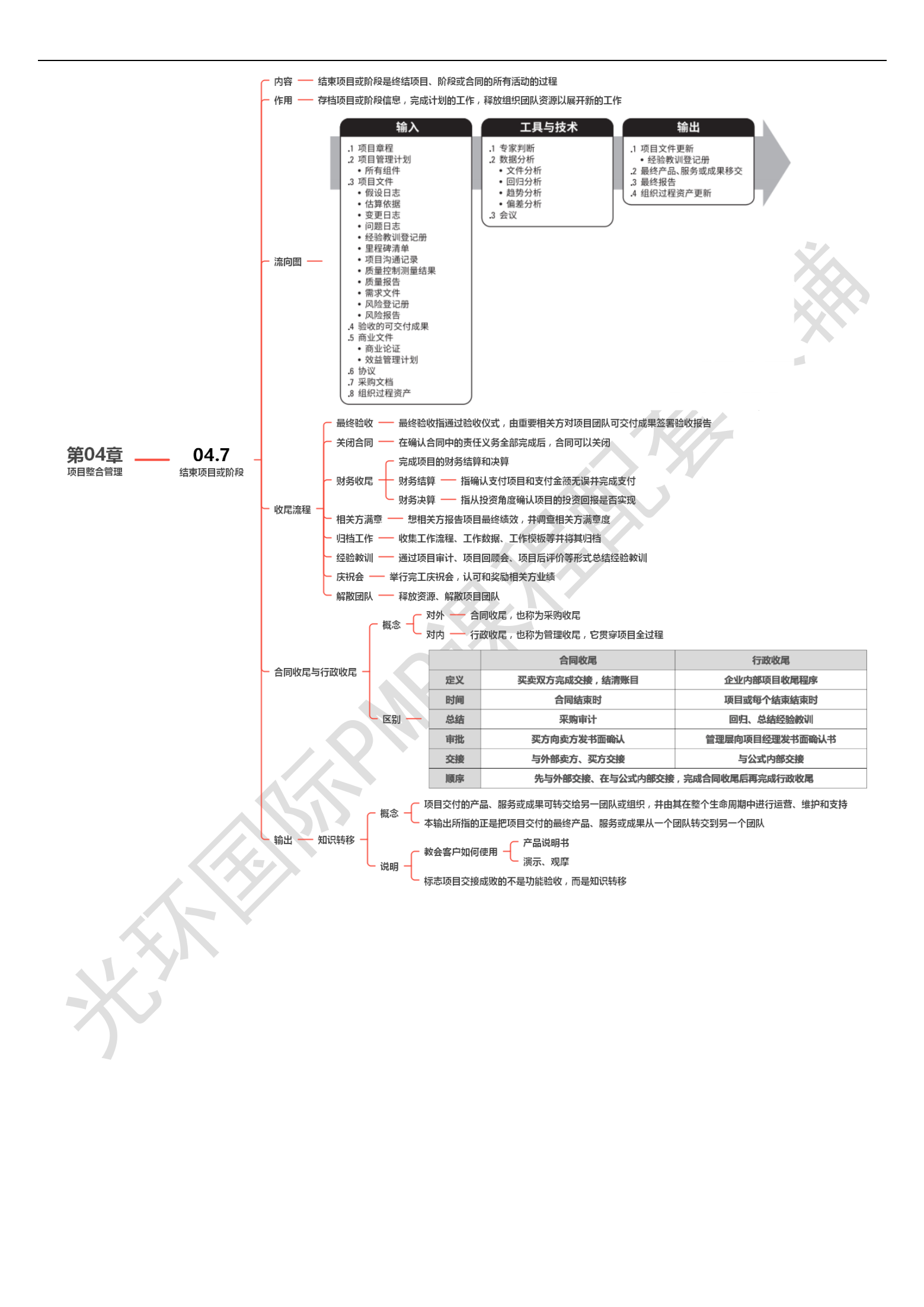 第04章 项目整合管理00