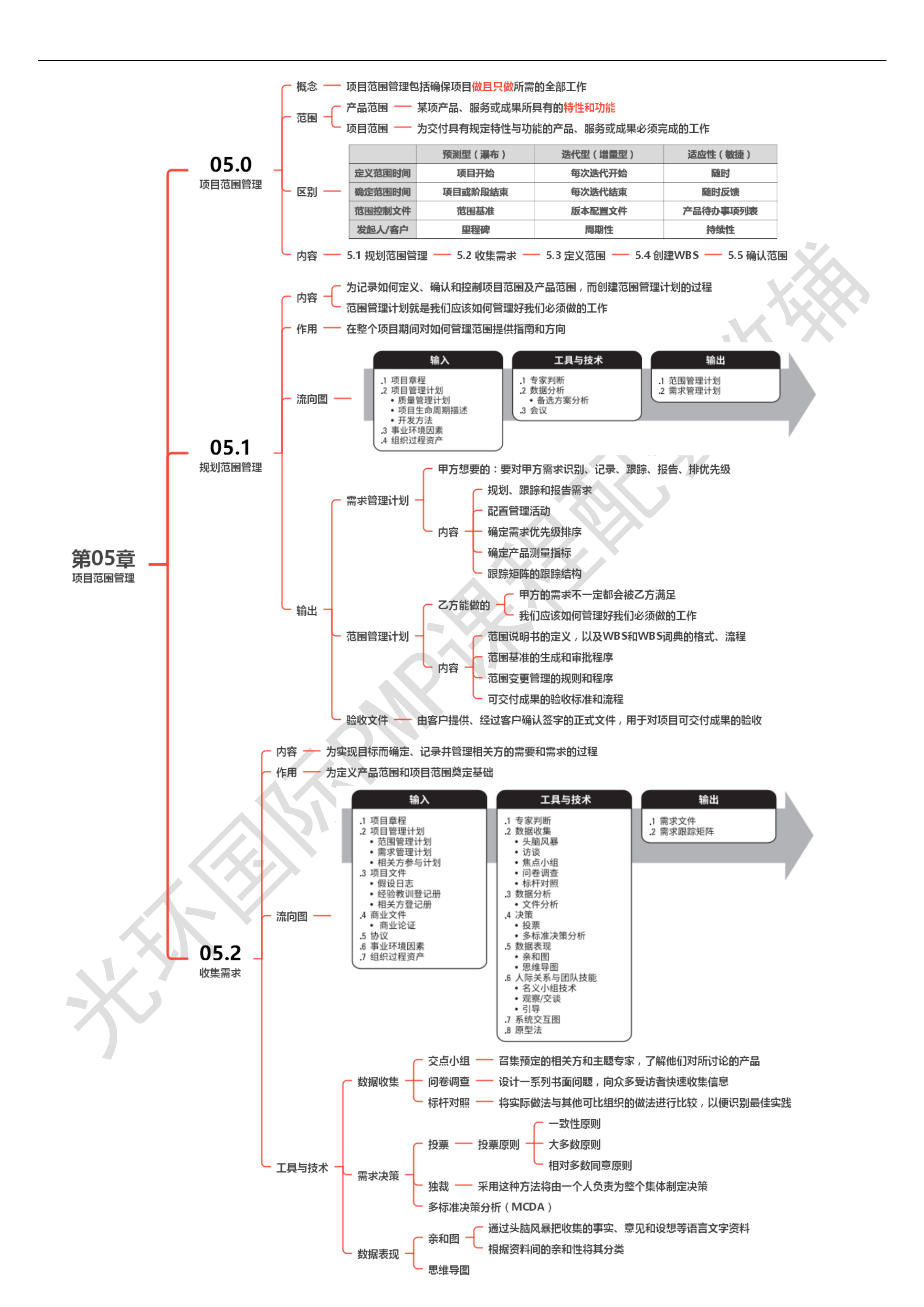 第04章 项目范围管理00