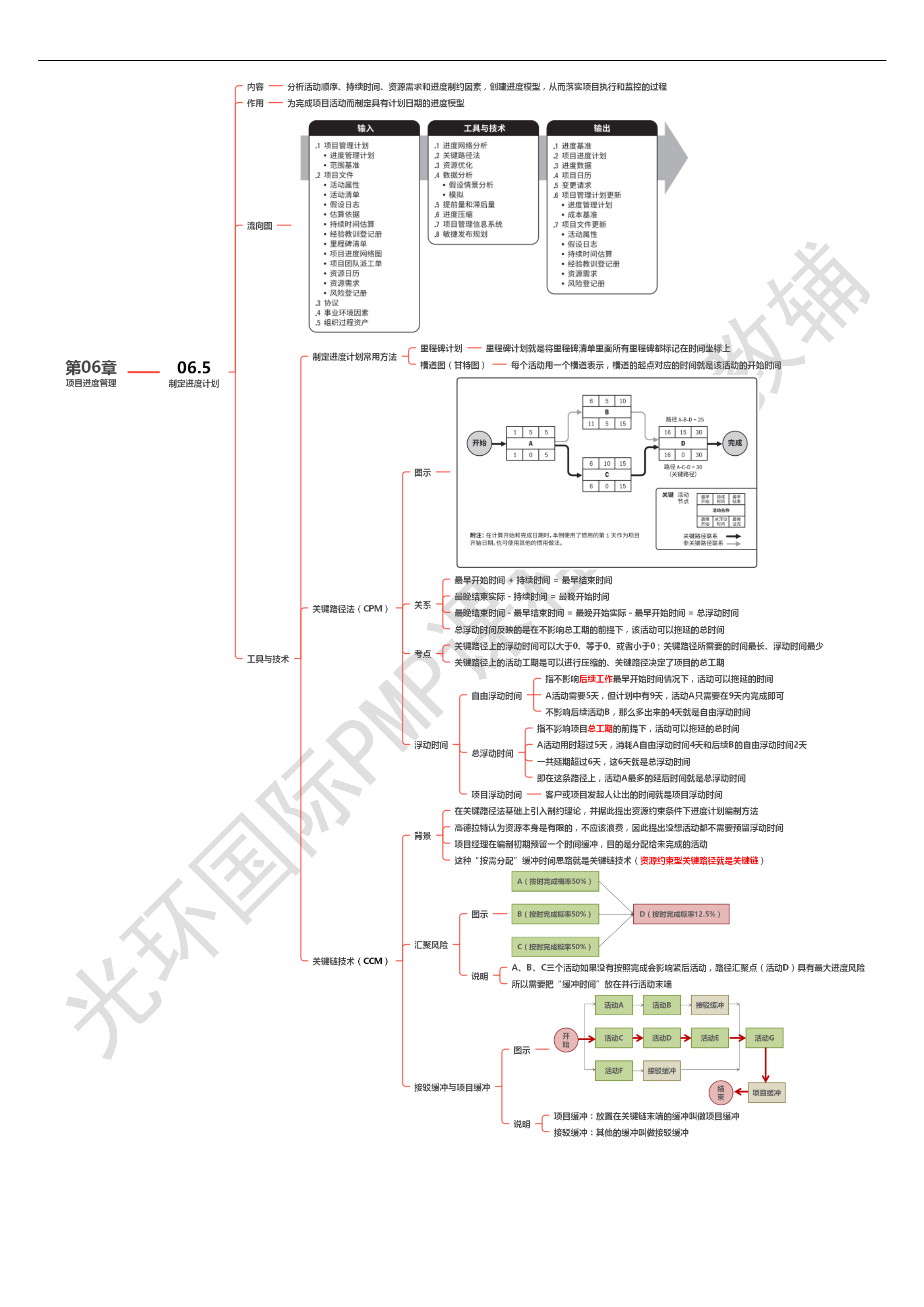 第06章 项目进度管理00