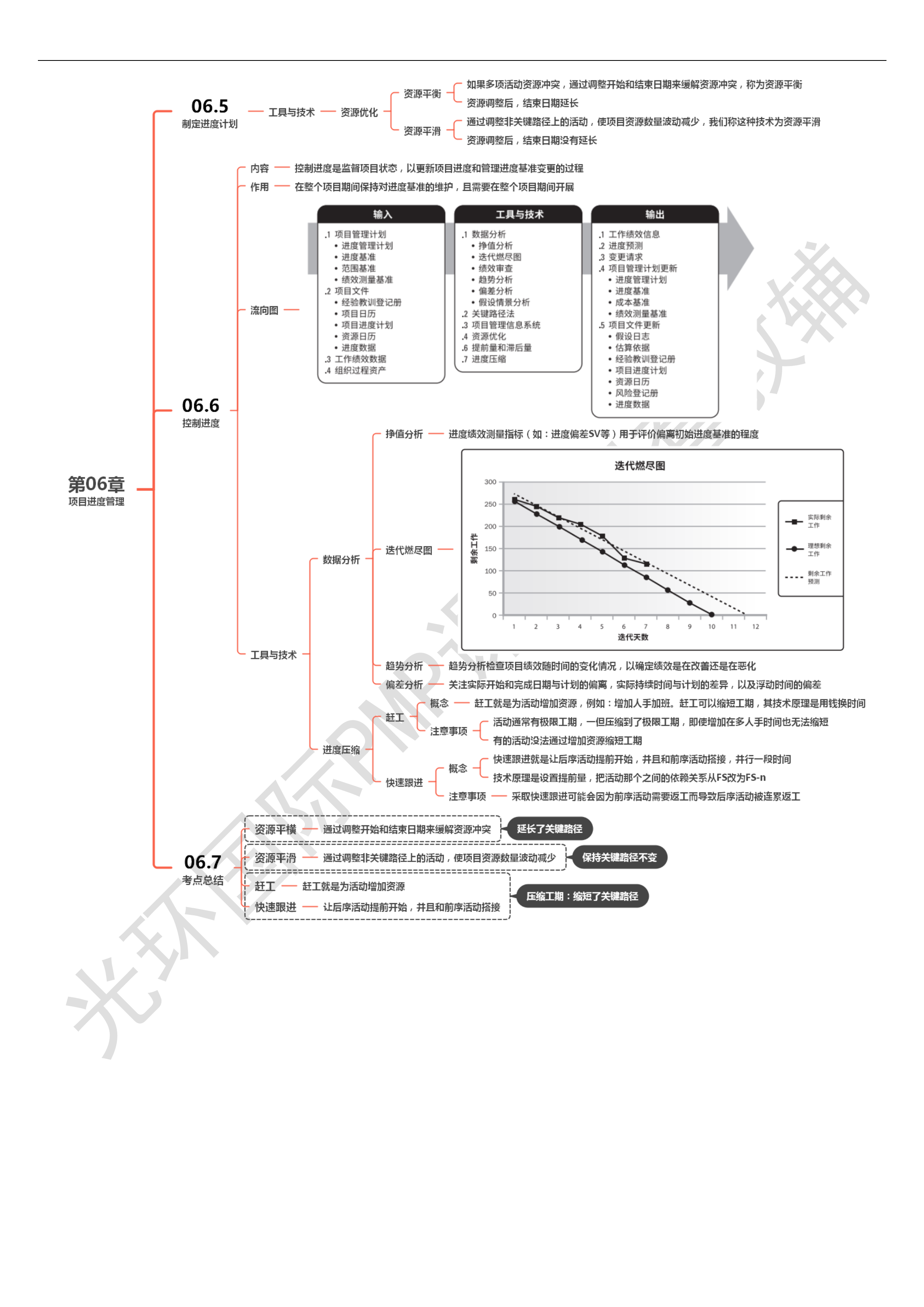 第06章 项目进度管理00
