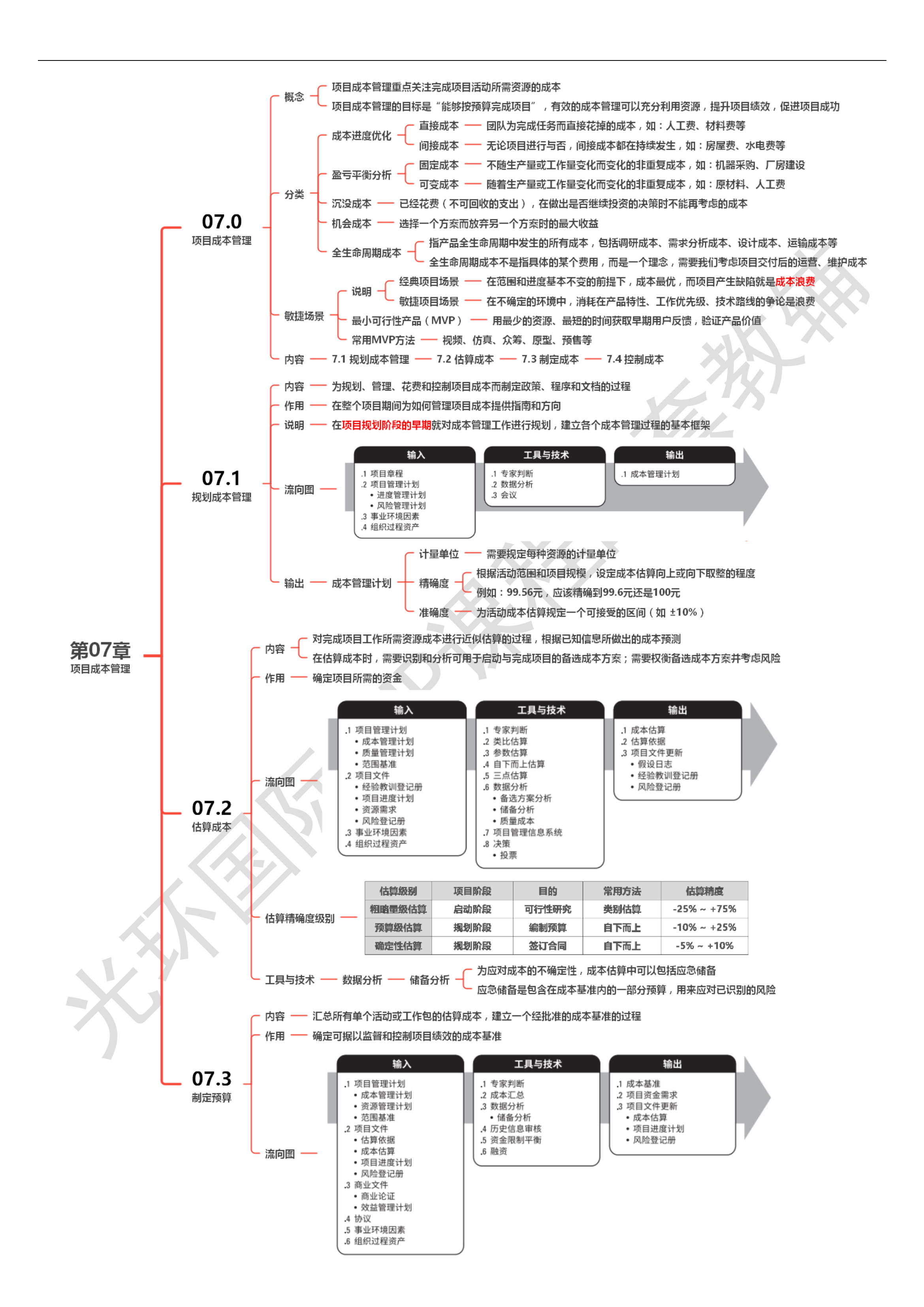 第07章 项目成本管理00