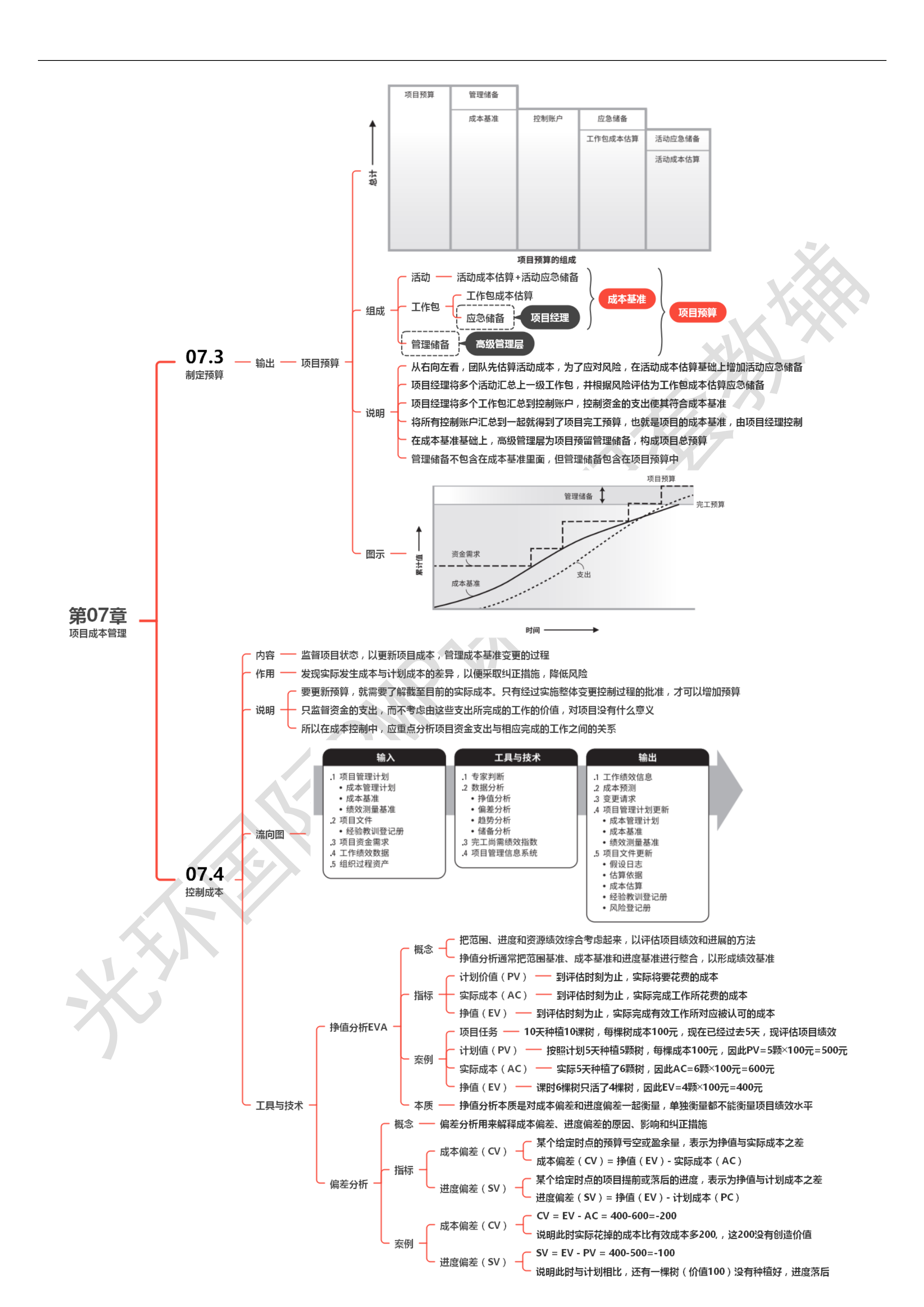 第07章 项目成本管理00