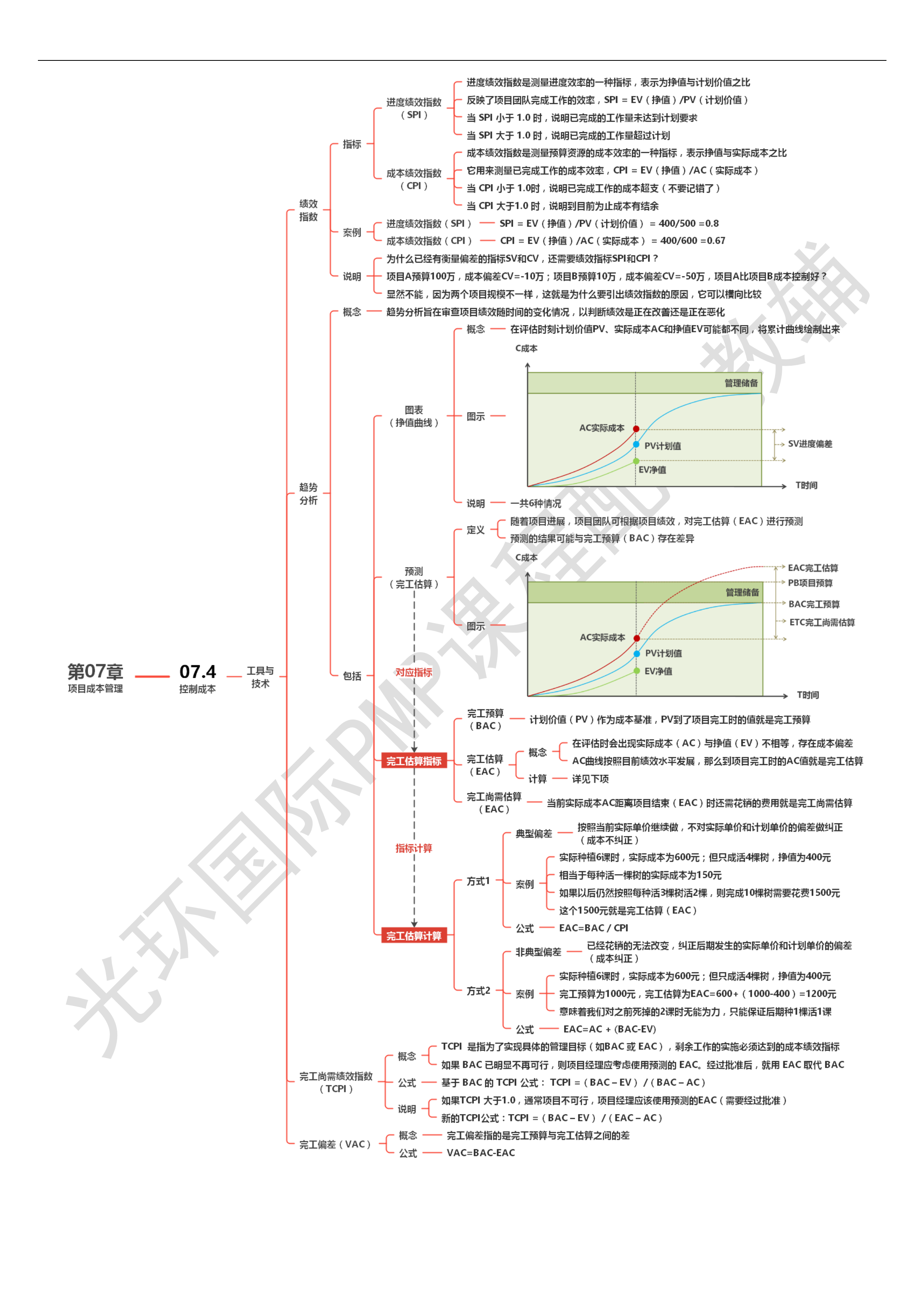 第07章 项目成本管理00