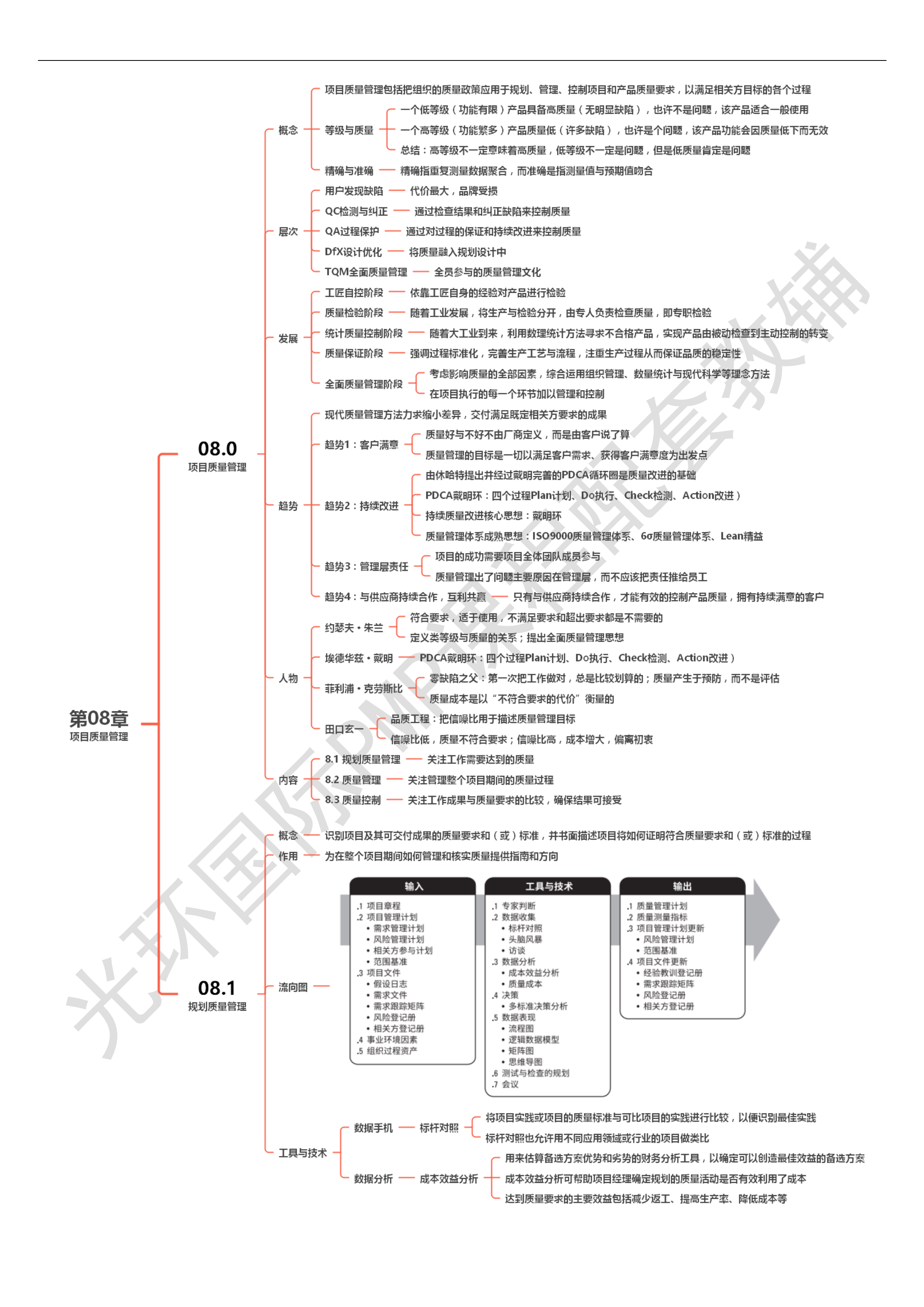 第08章 项目质量管理00