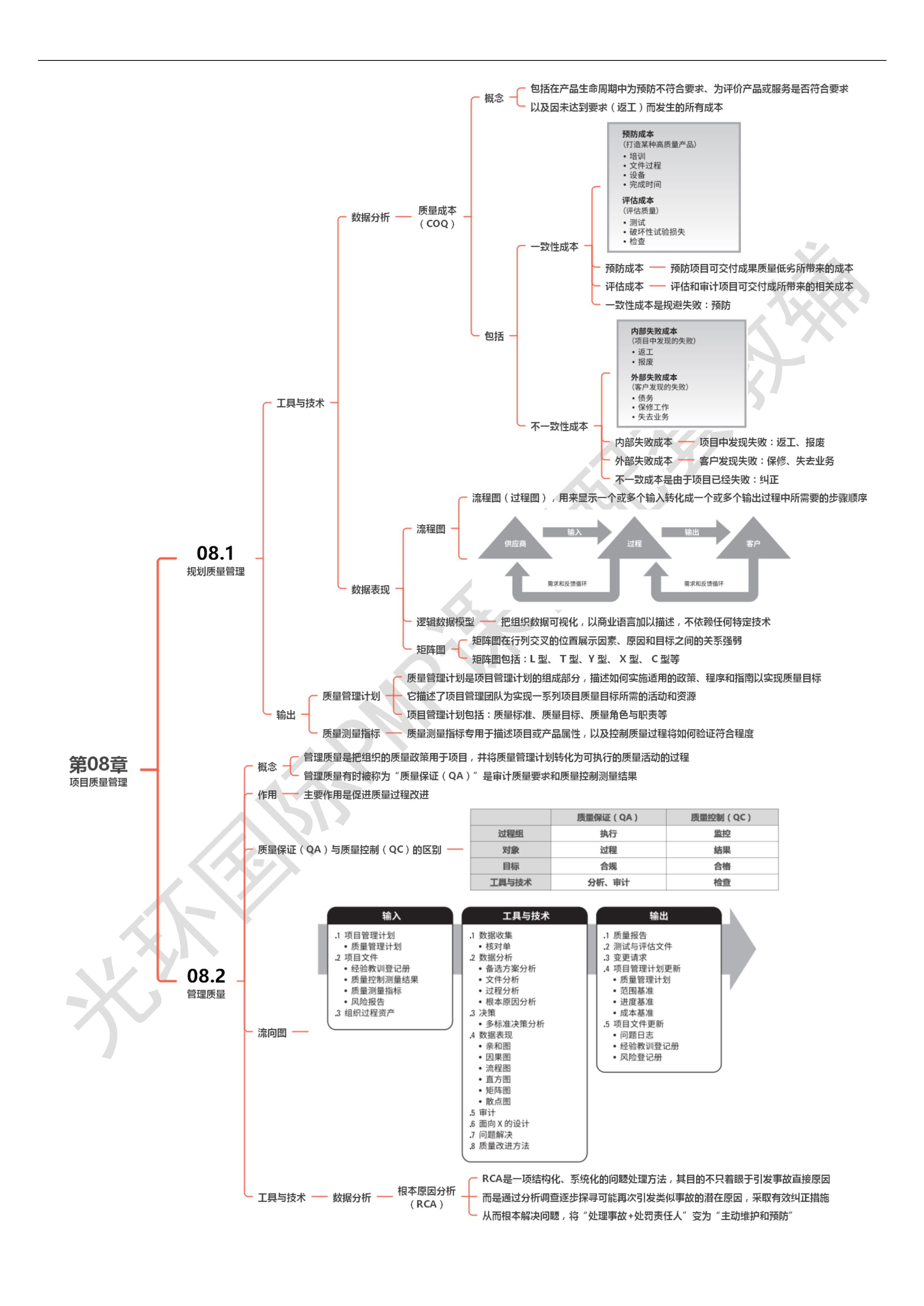 第08章 项目质量管理00