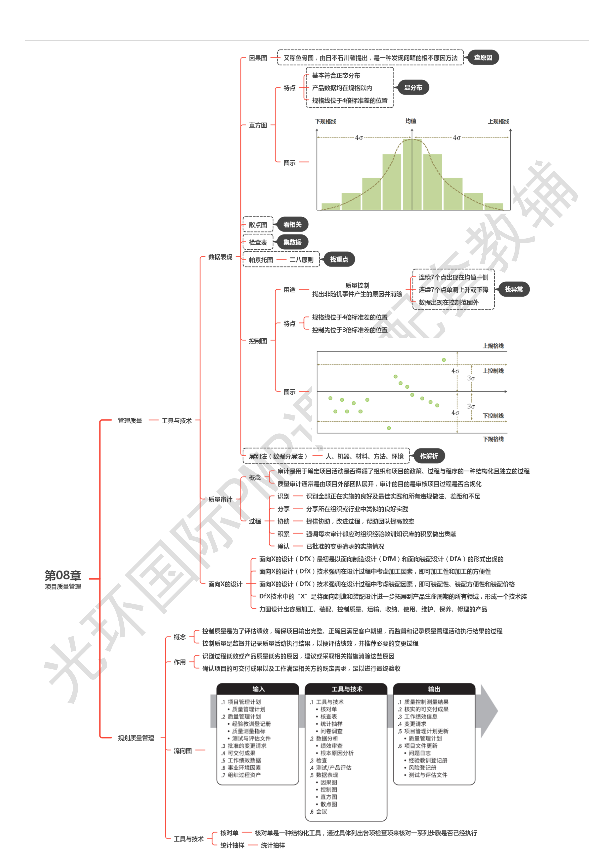 第08章 项目质量管理00
