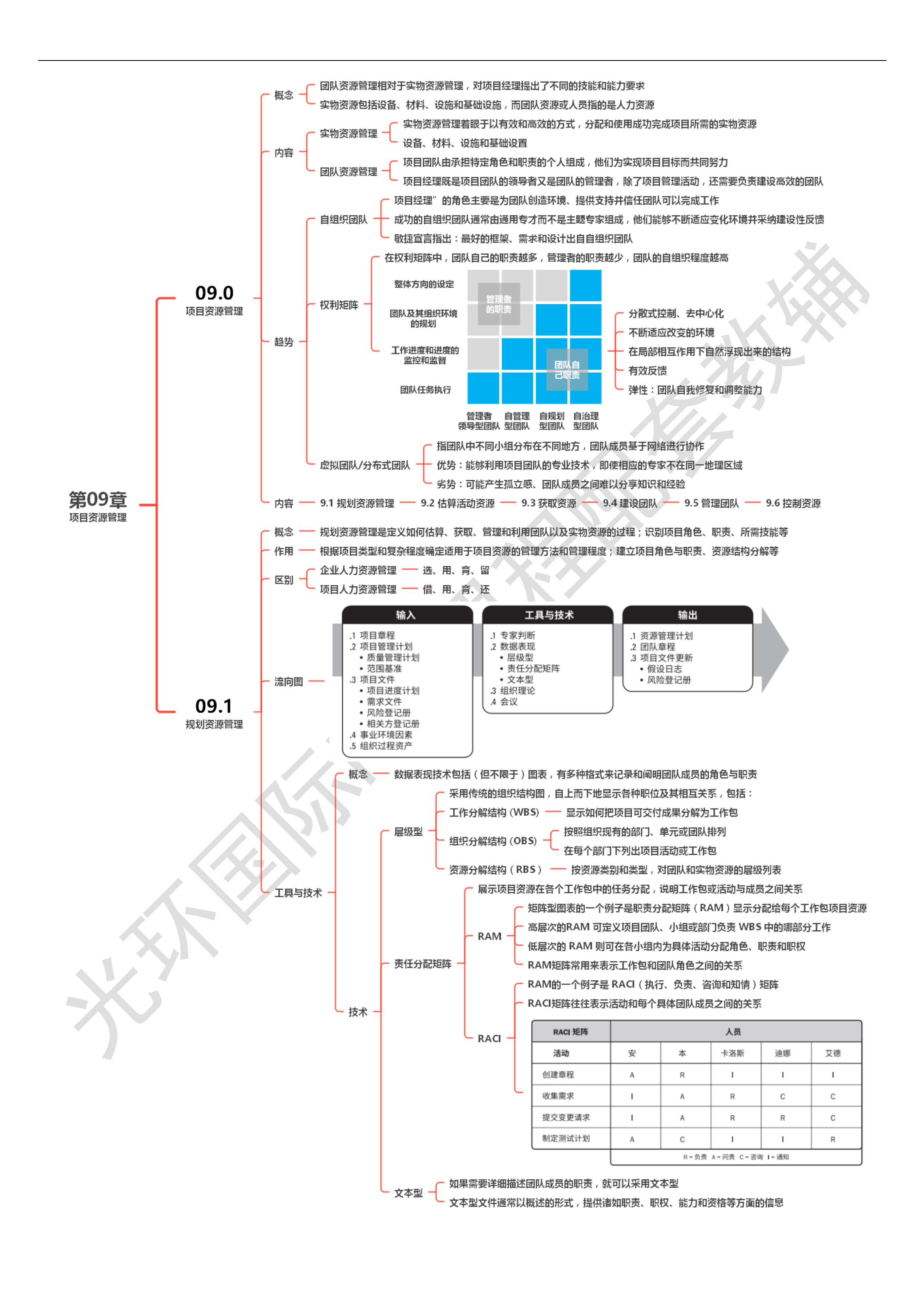 第09章 项目资源管理00