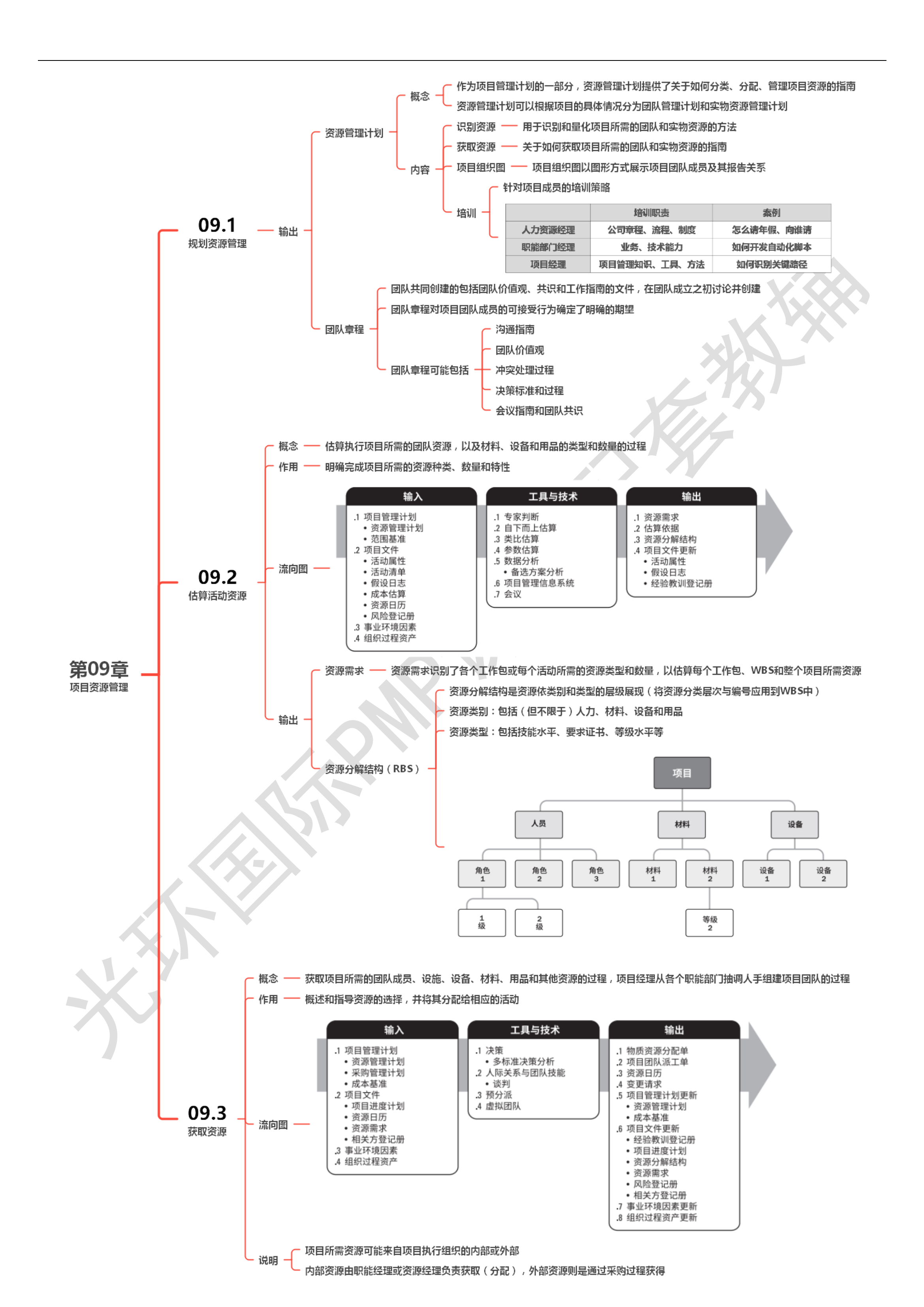 第09章 项目资源管理00
