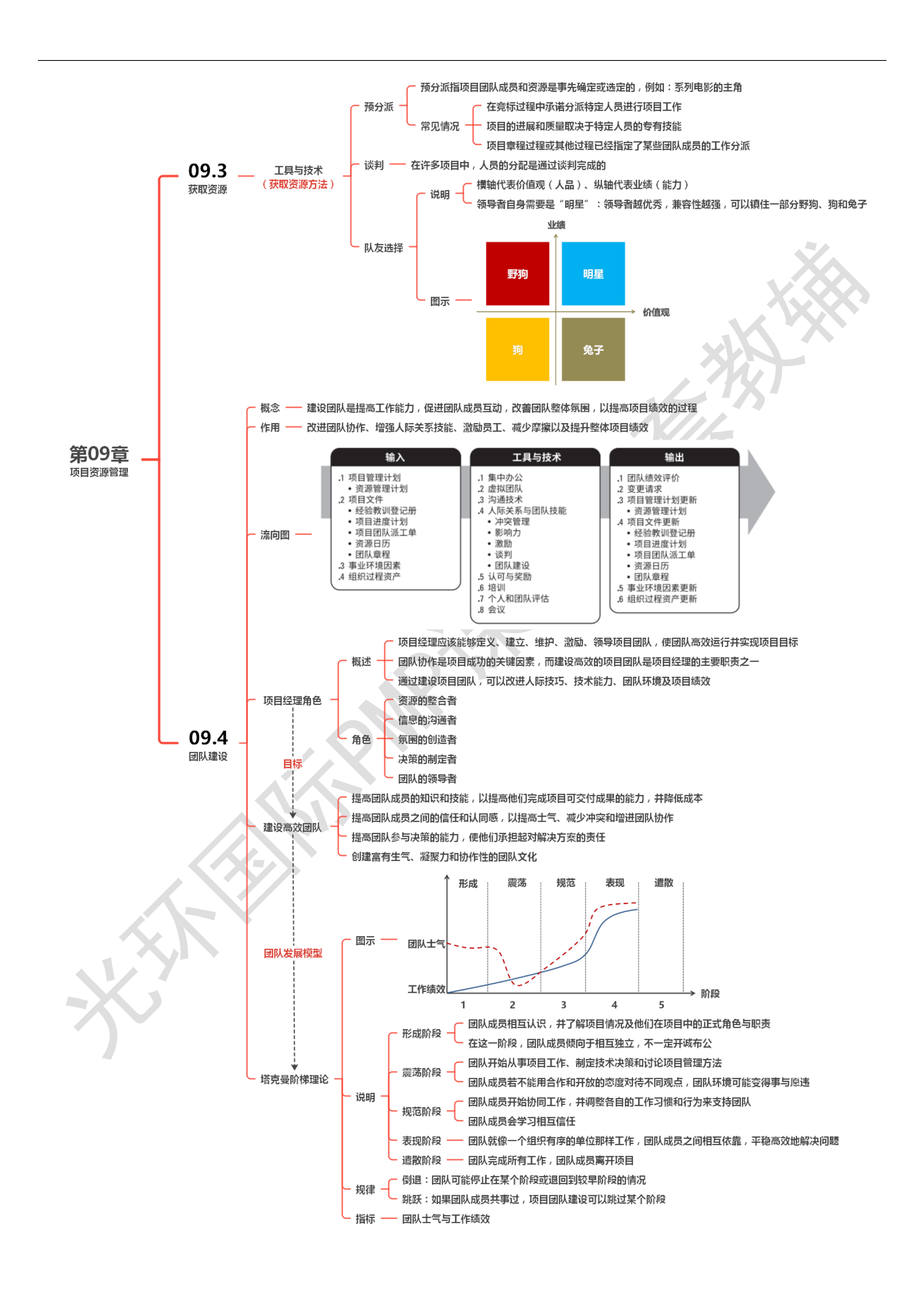 第09章 项目资源管理00
