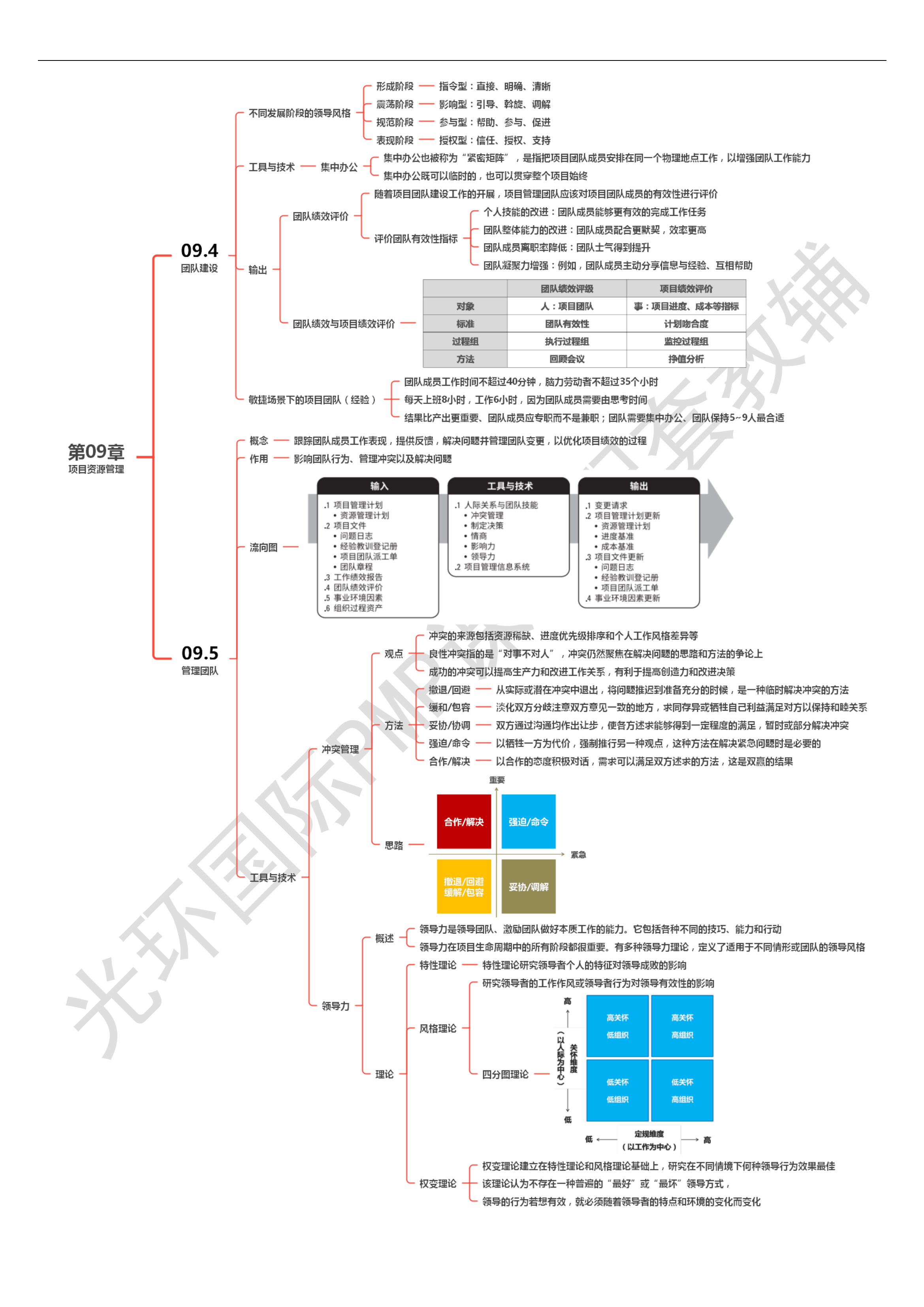 第09章 项目资源管理00