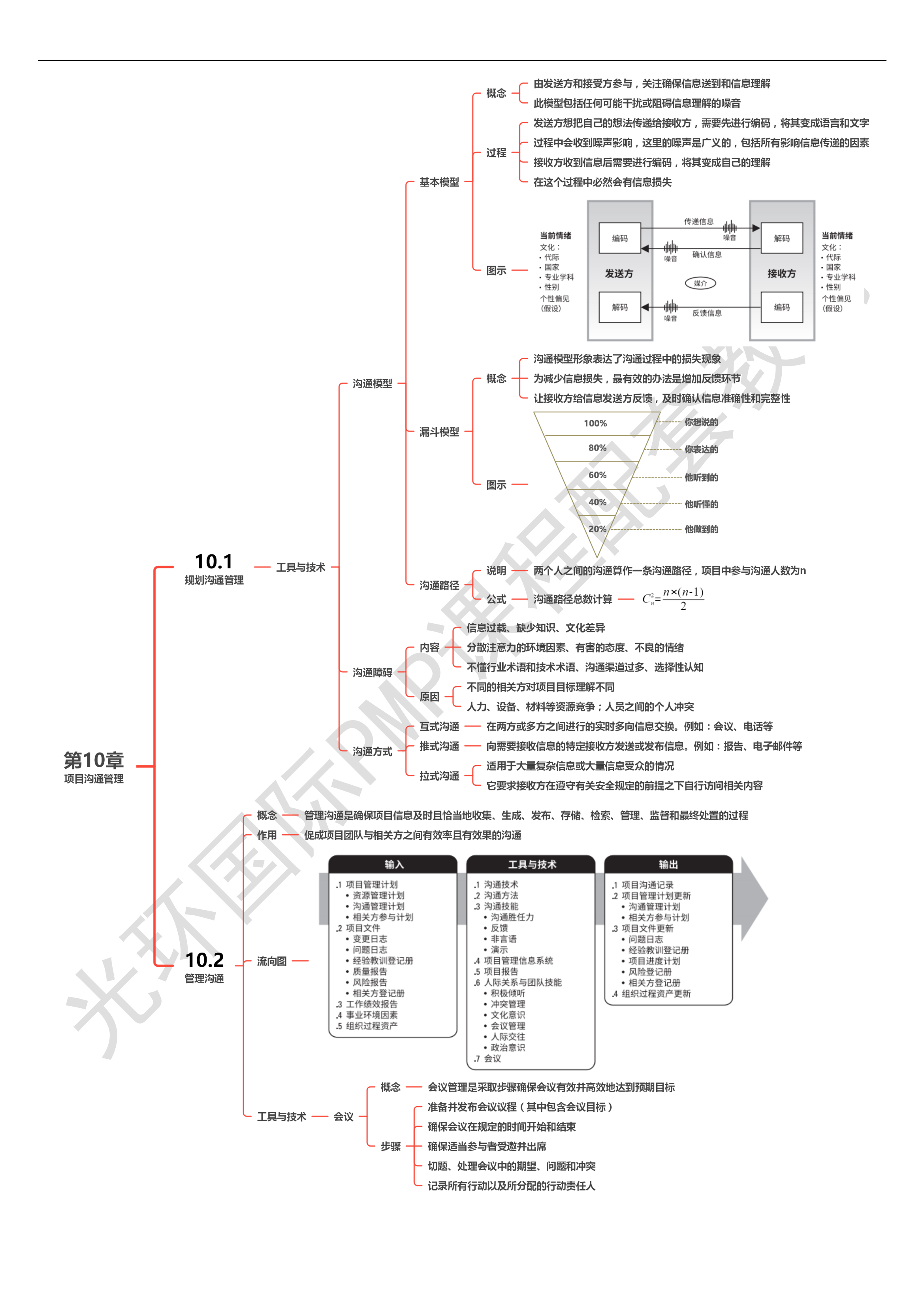 第10章 项目沟通管理00
