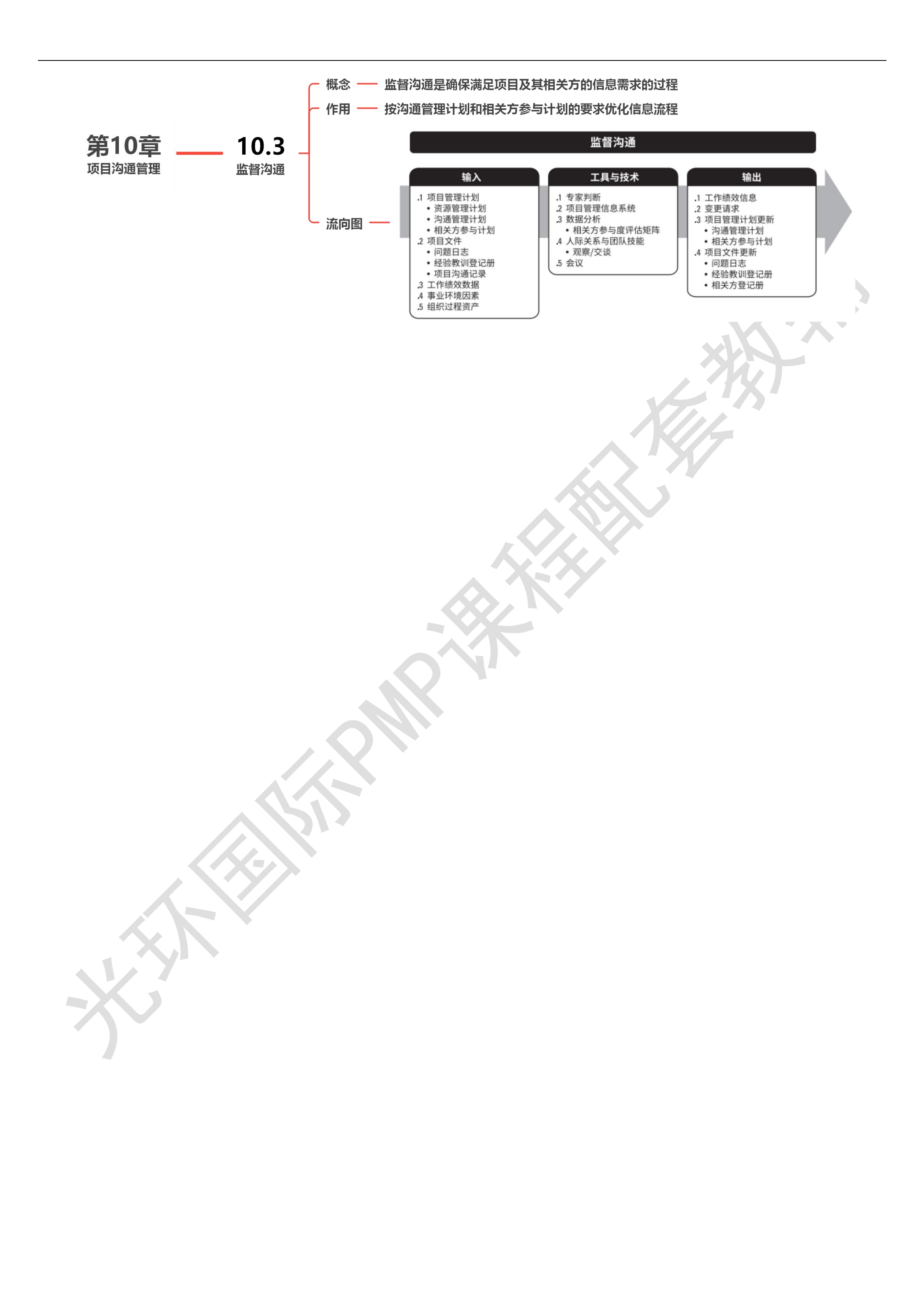 第10章 项目沟通管理00