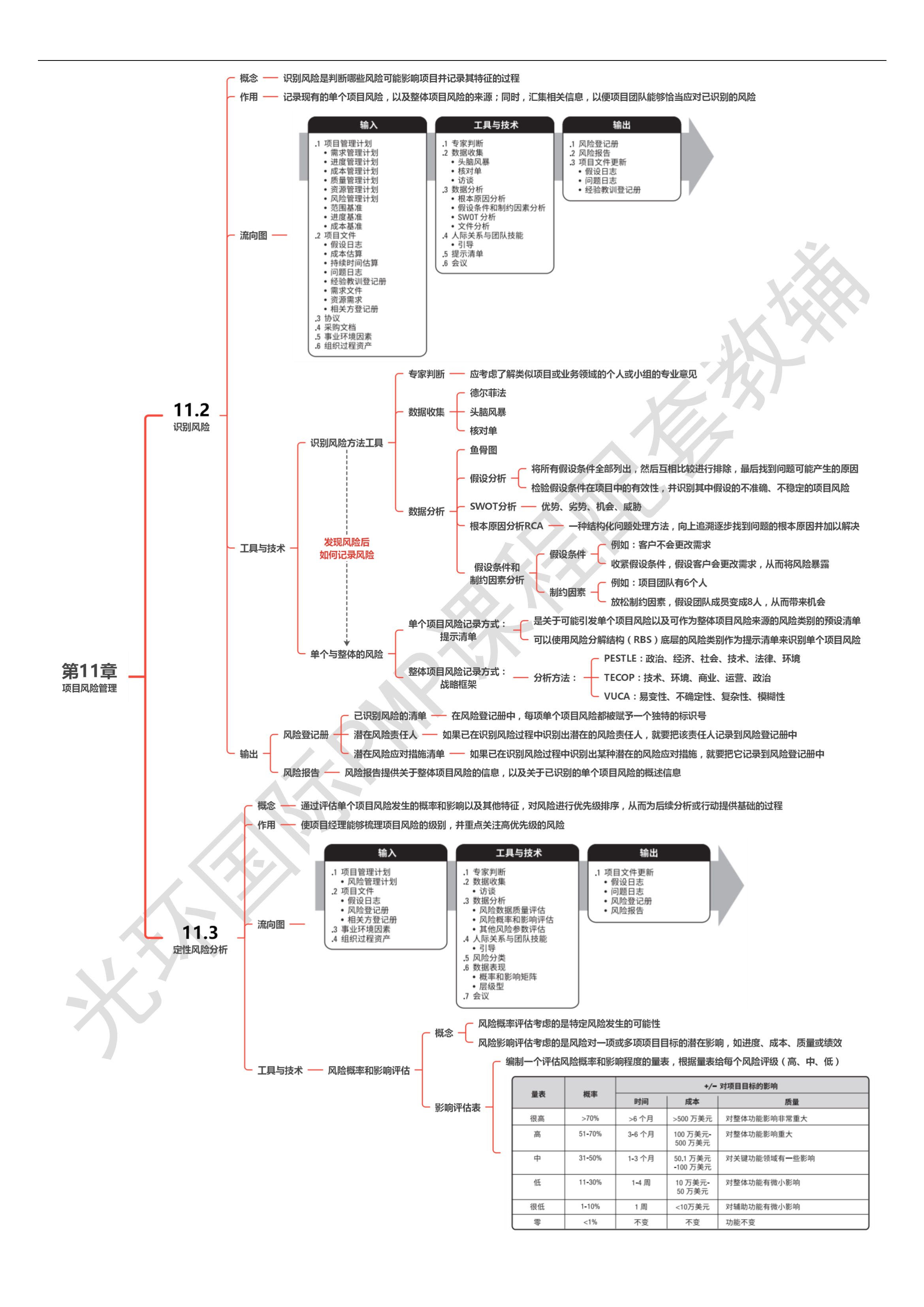 第11章 项目风险管理00