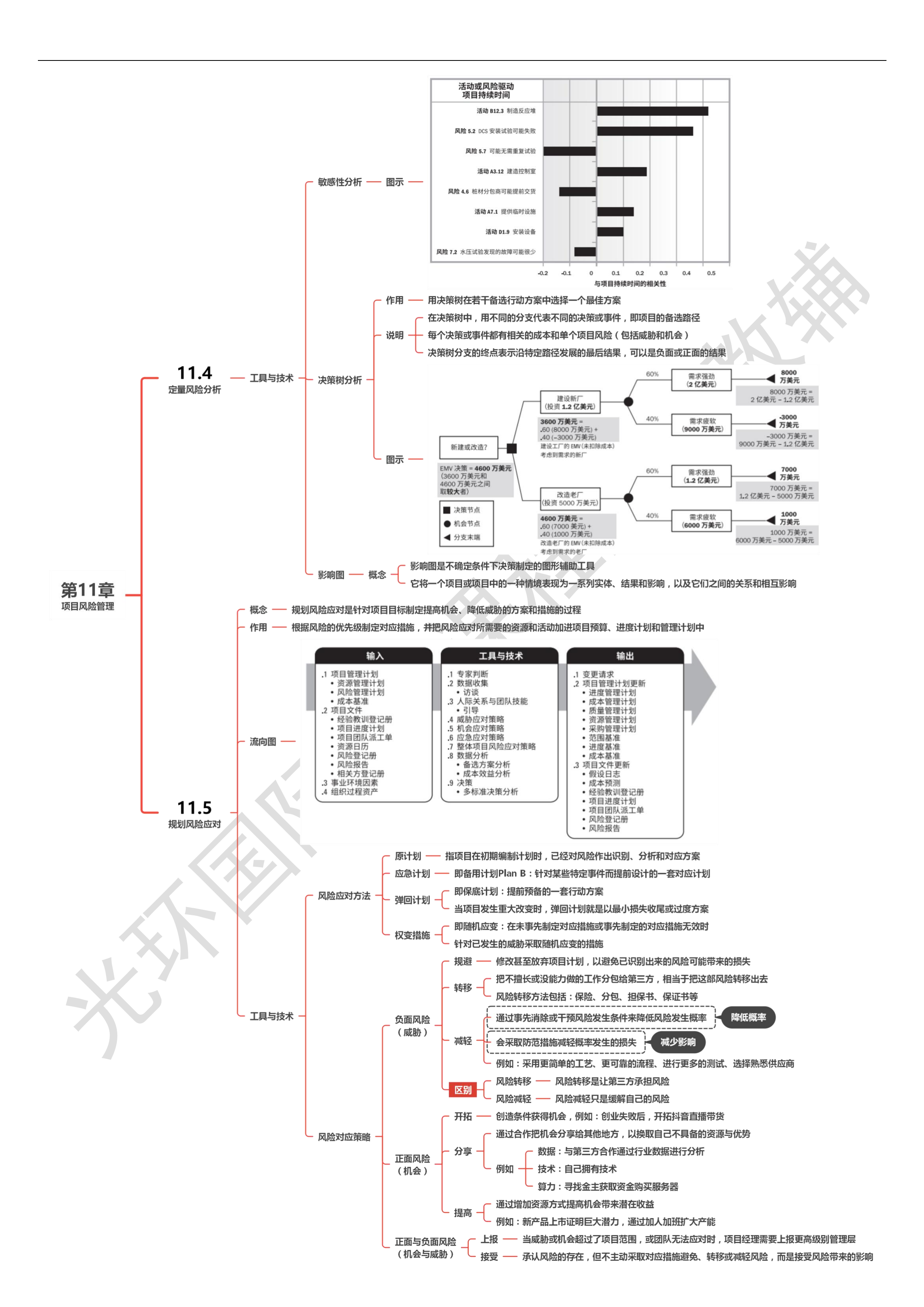 第11章 项目风险管理00