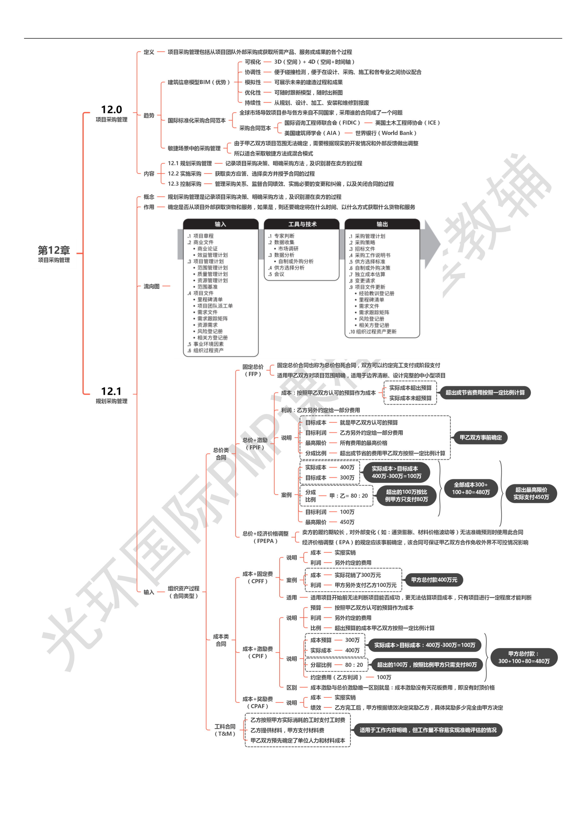 第12章 项目采购管理00
