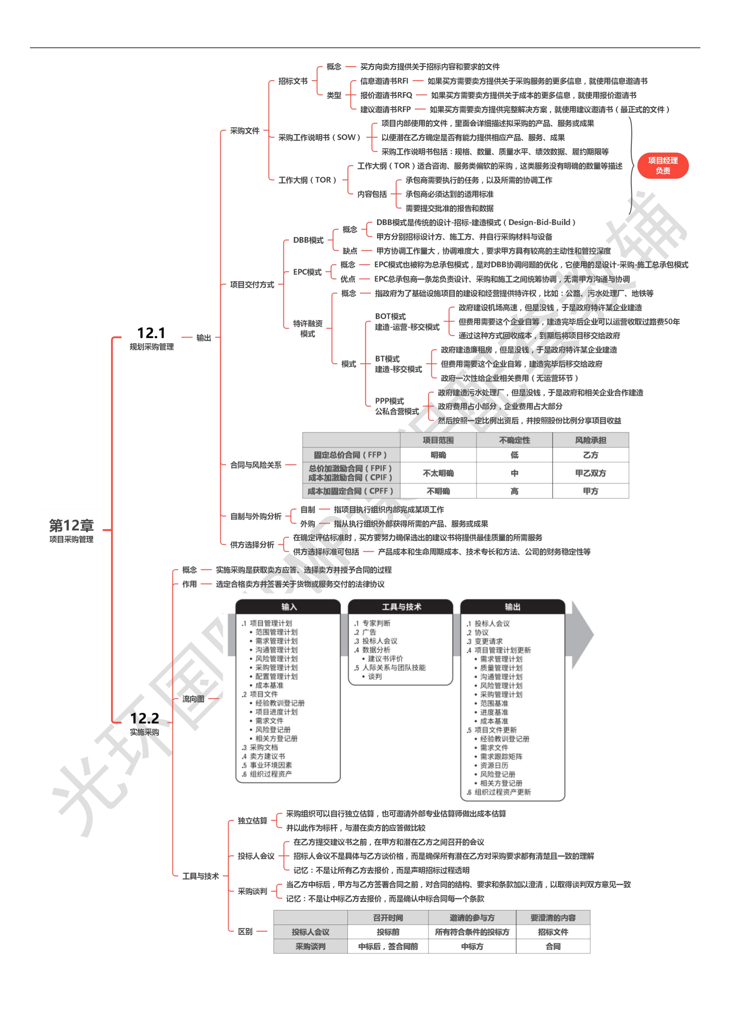 第12章 项目采购管理00