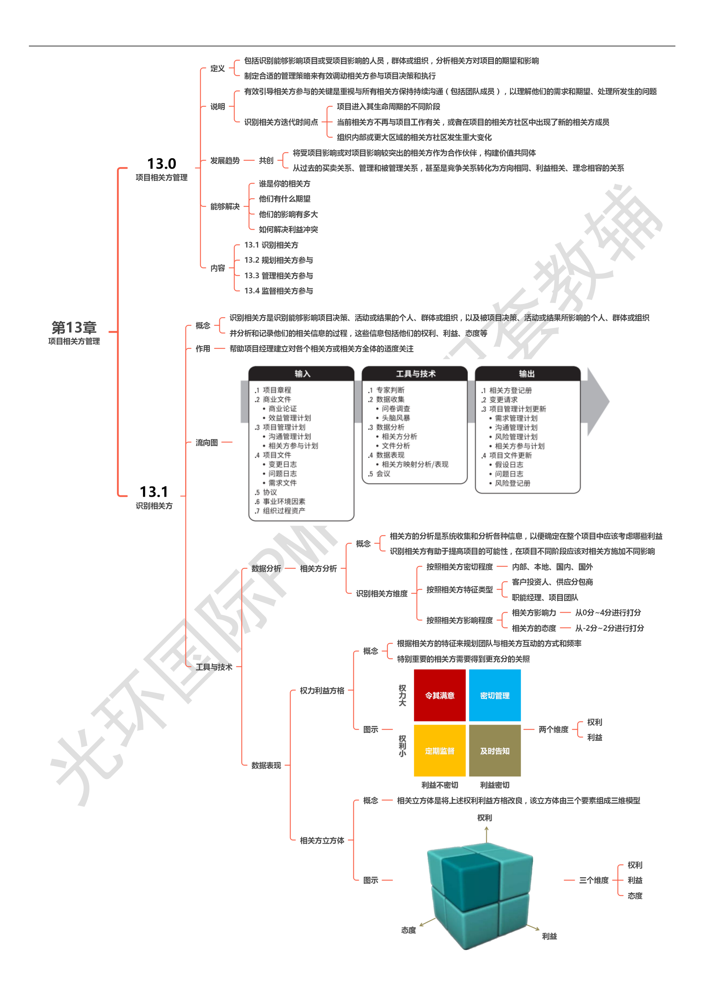 第13章 项目相关方管理00