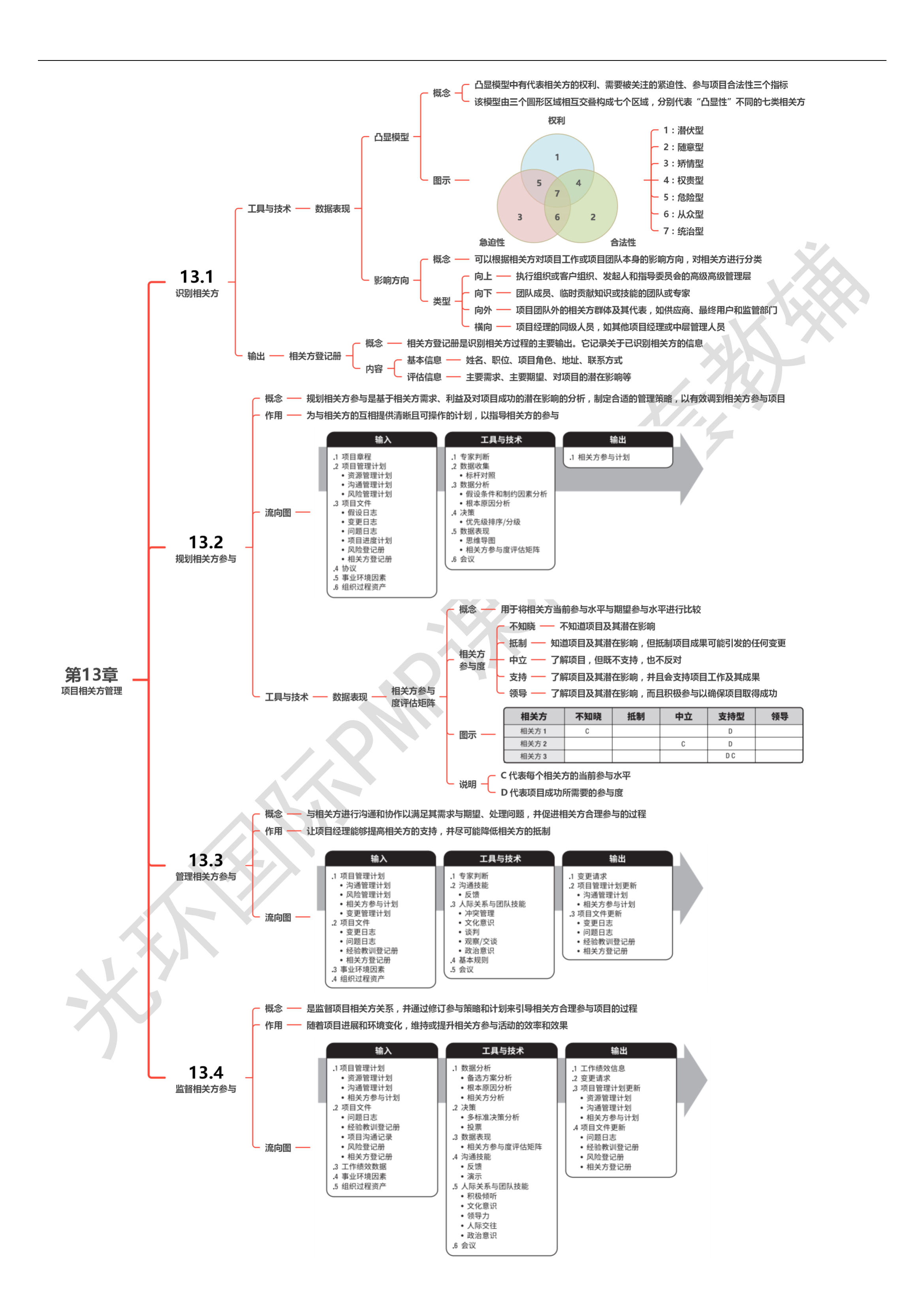 第13章 项目相关方管理00