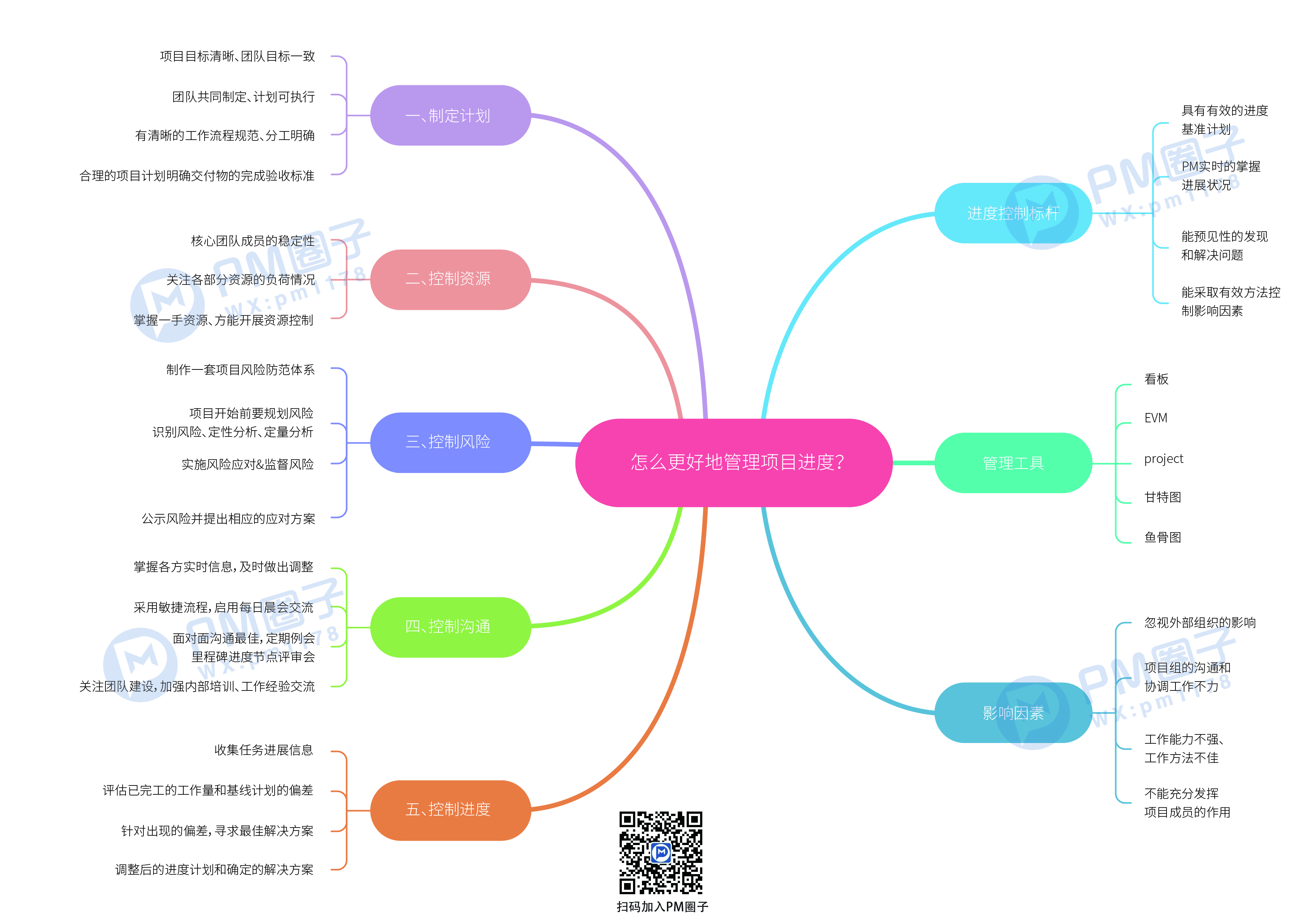 1、怎么更好的管理项目进度？