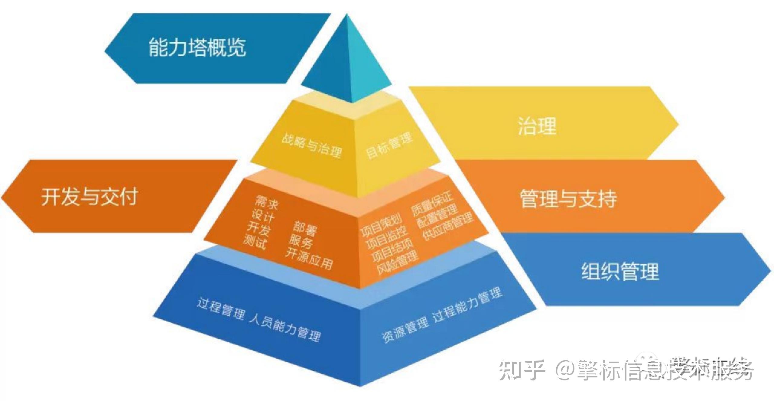 CSMM软件能力成熟度模型框架