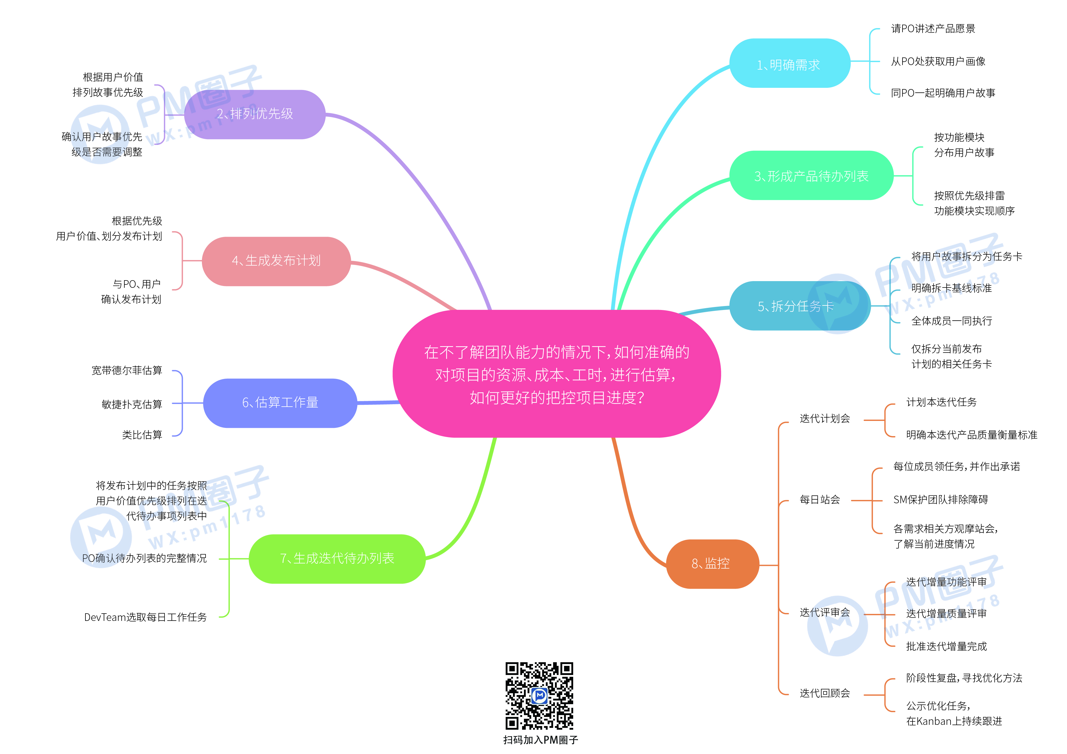 10、如何准确的对项目资源、成本、工时进行估算