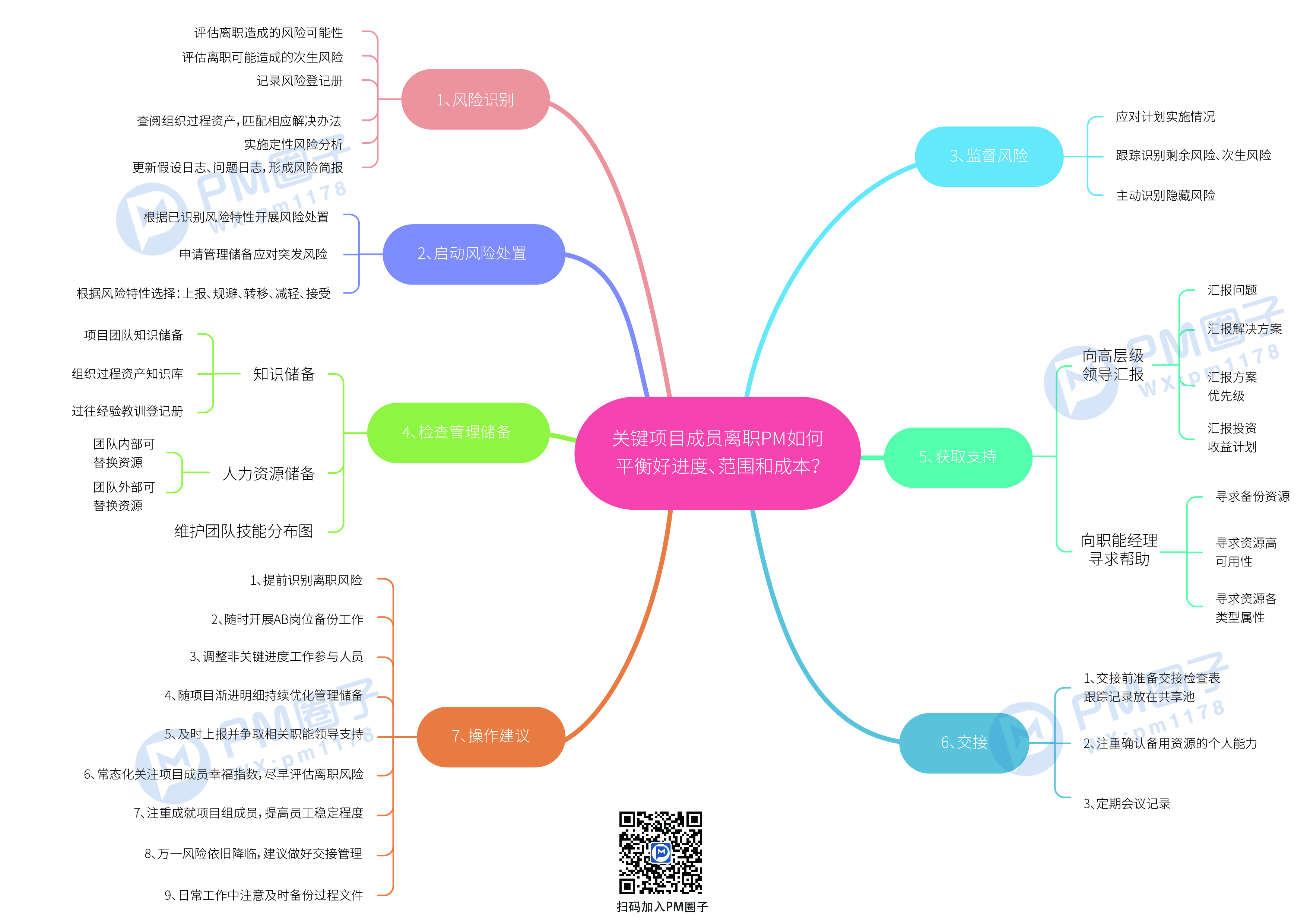 12、关键项目成员离职PM如何平衡好进度、范围和成本