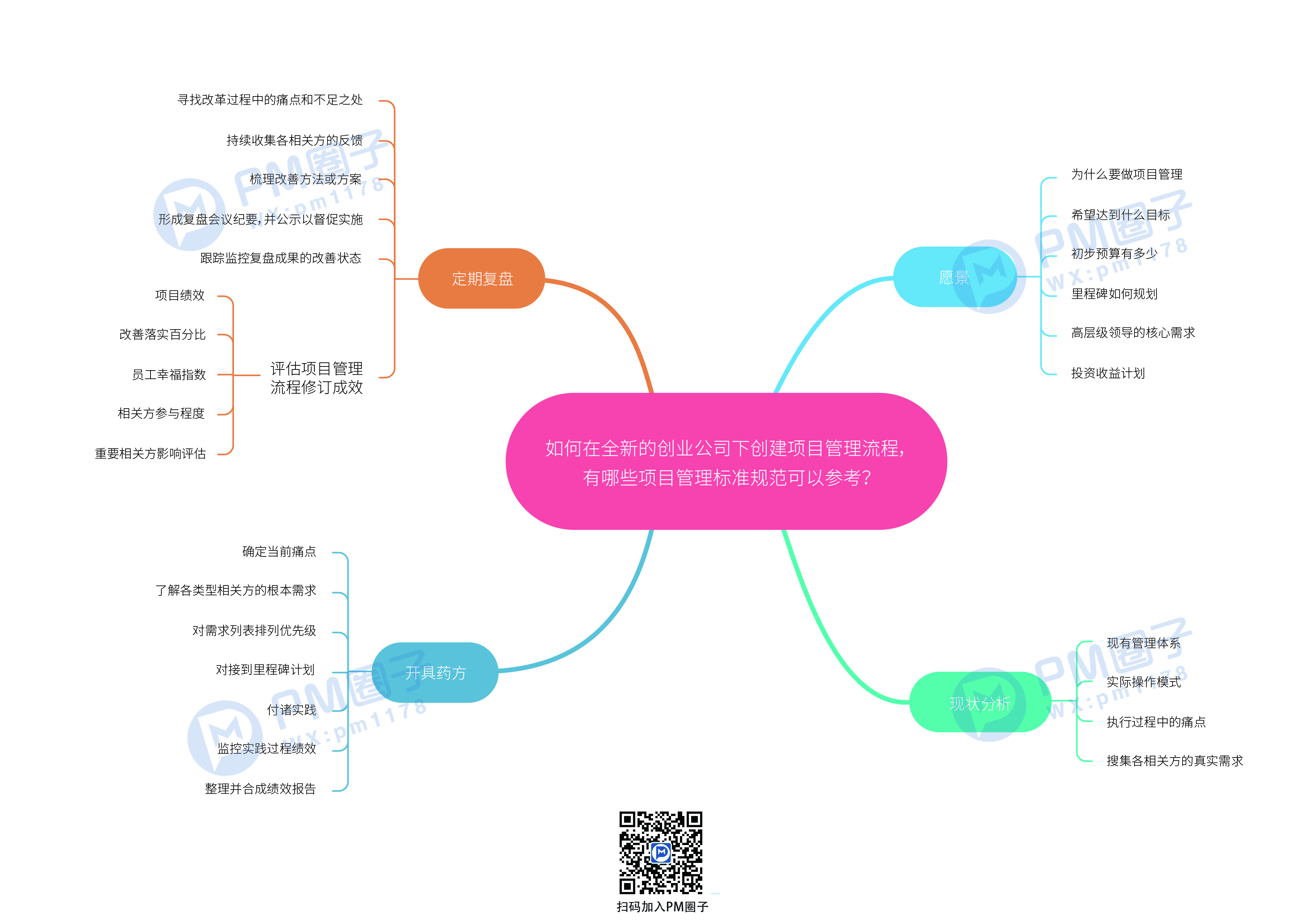 13、如何在全新的创业公司下创建项目管理流程