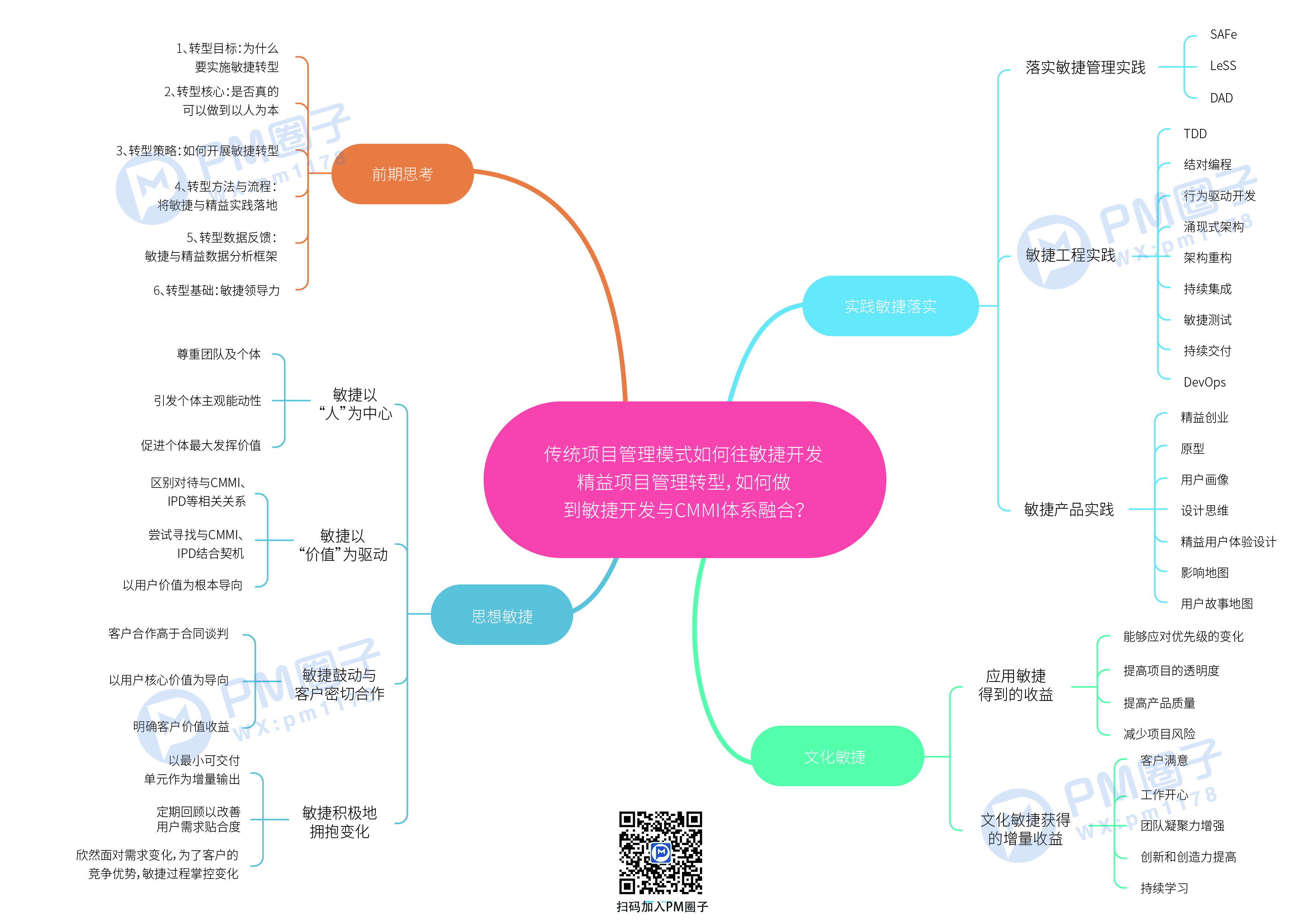 15、传统项目管理模式如何向敏捷开发精益项目管理转型