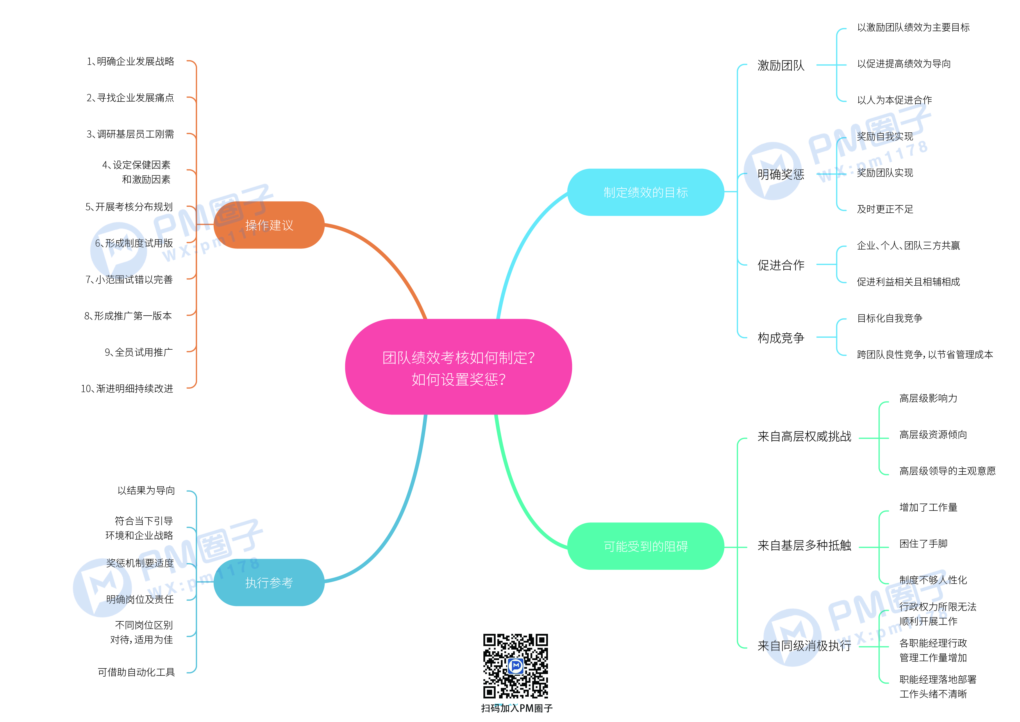 18、团队绩效考核如何制定？如何设置奖惩