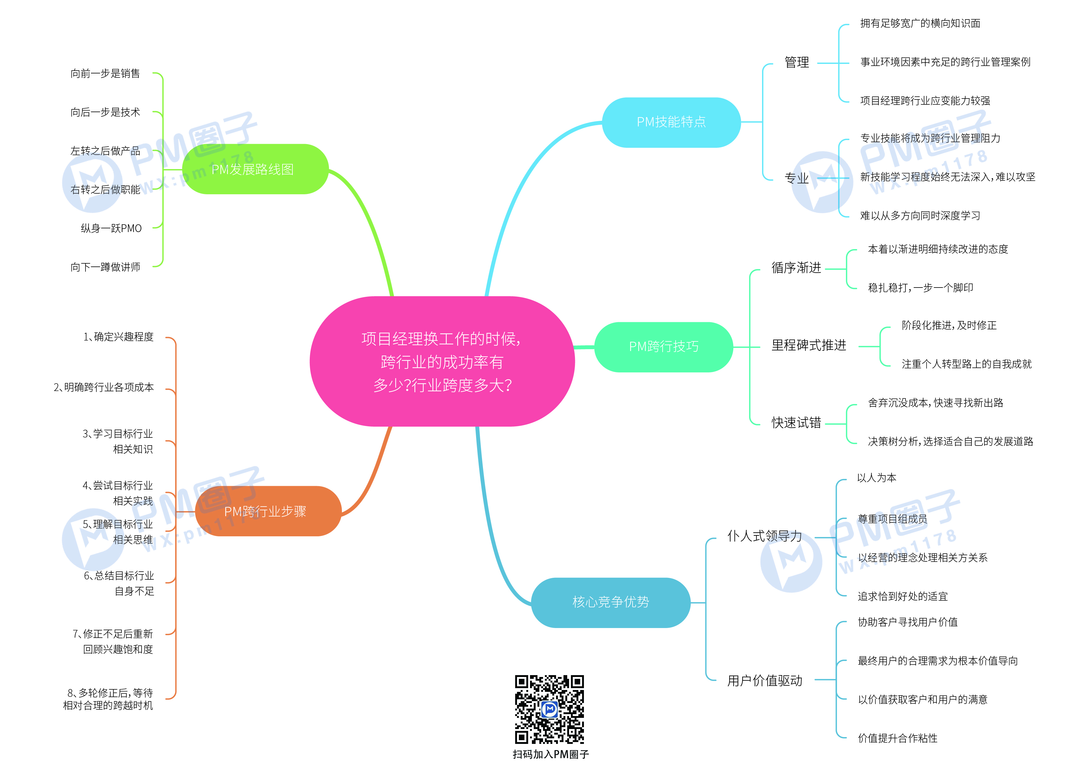 19、PM换工作跨行业的成功率有多大