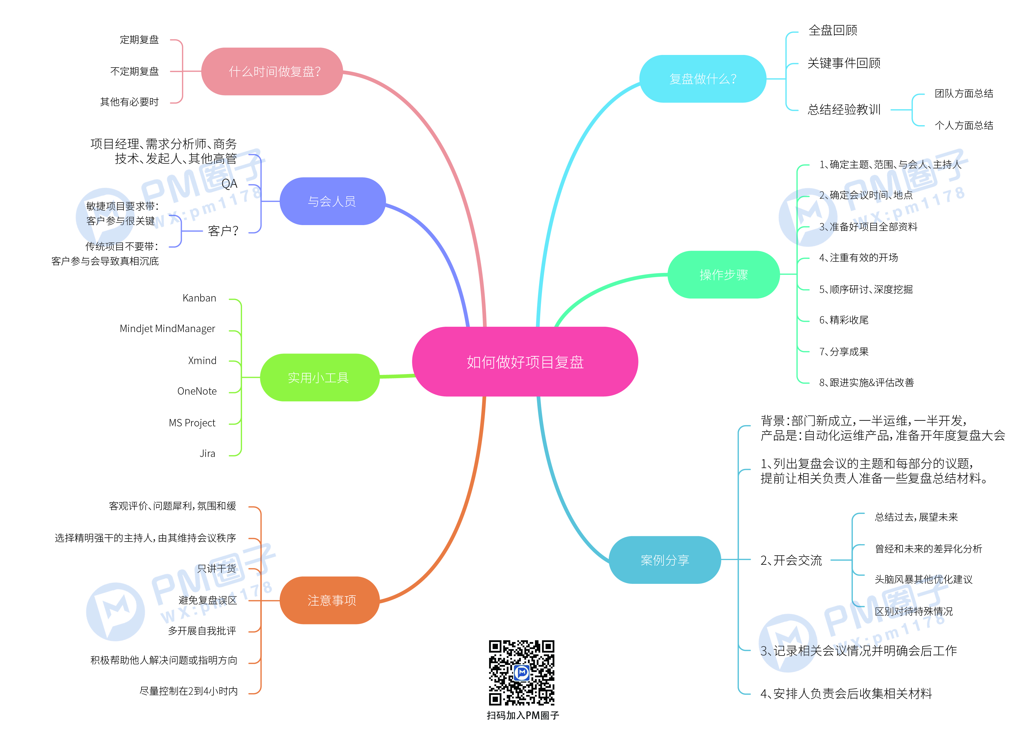 2、如何做好项目复盘