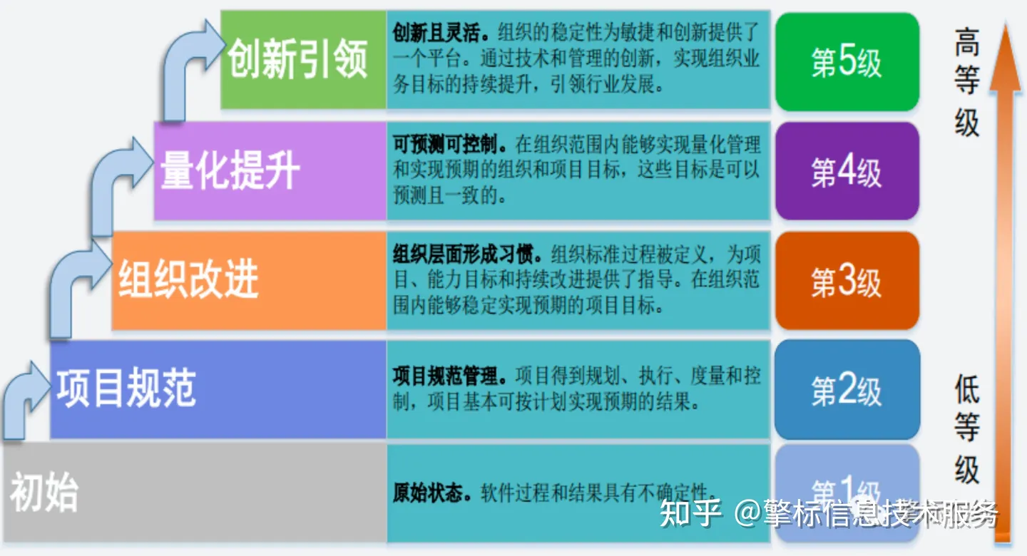 CSMM软件能力成熟度模型框架