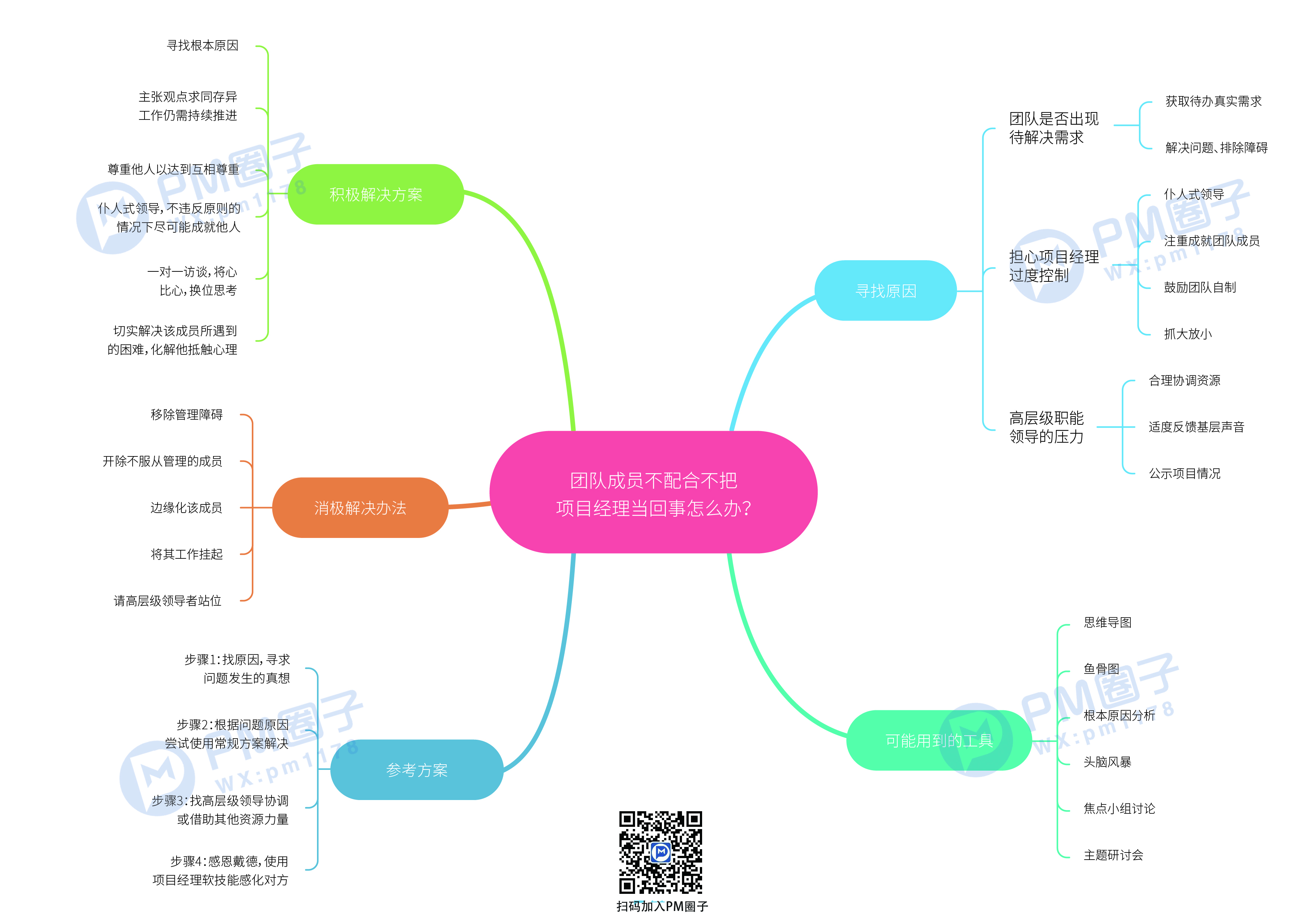 21、团队成员不配合不把项目经理当回事怎么办