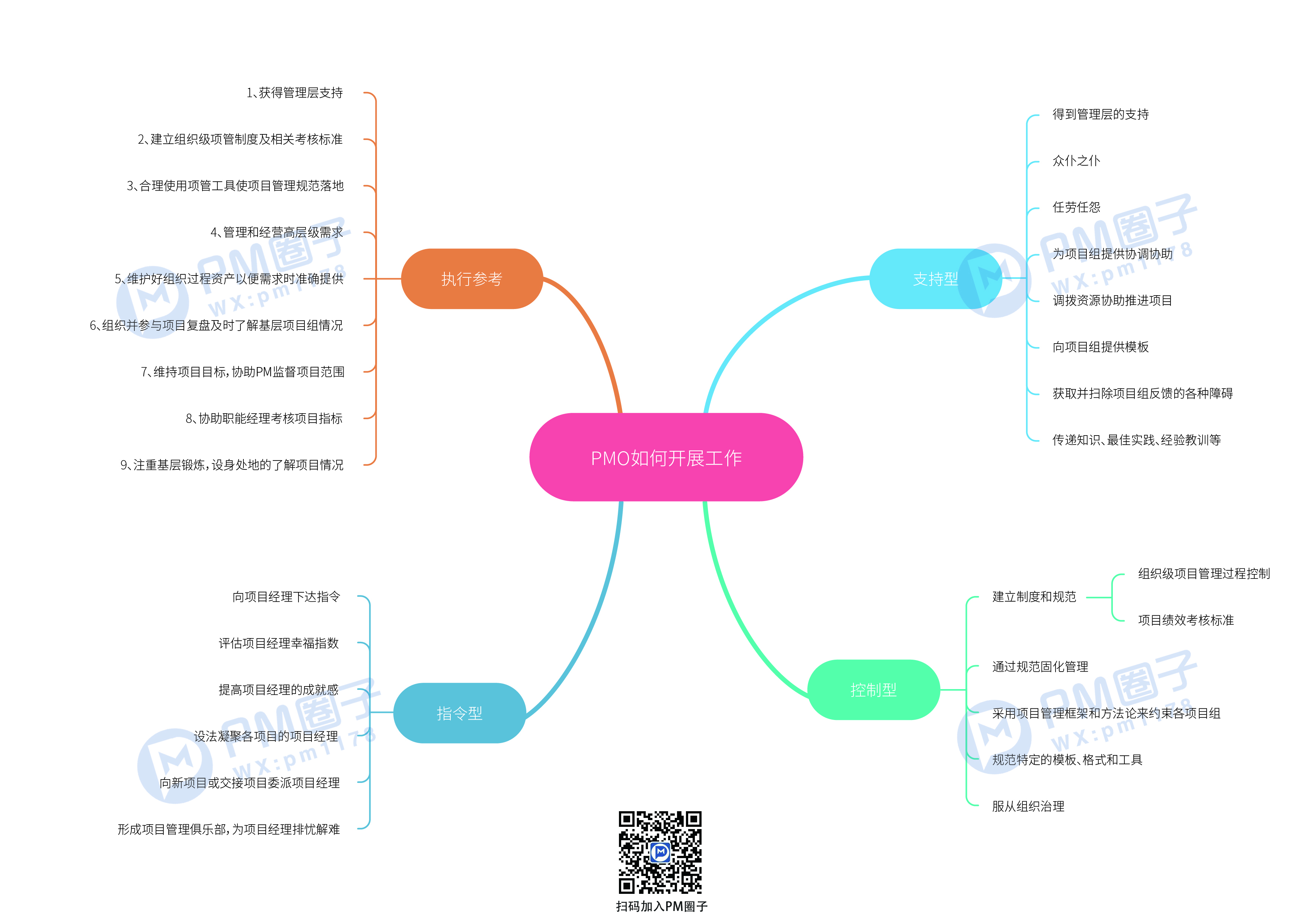 22、PMO如何开展工作