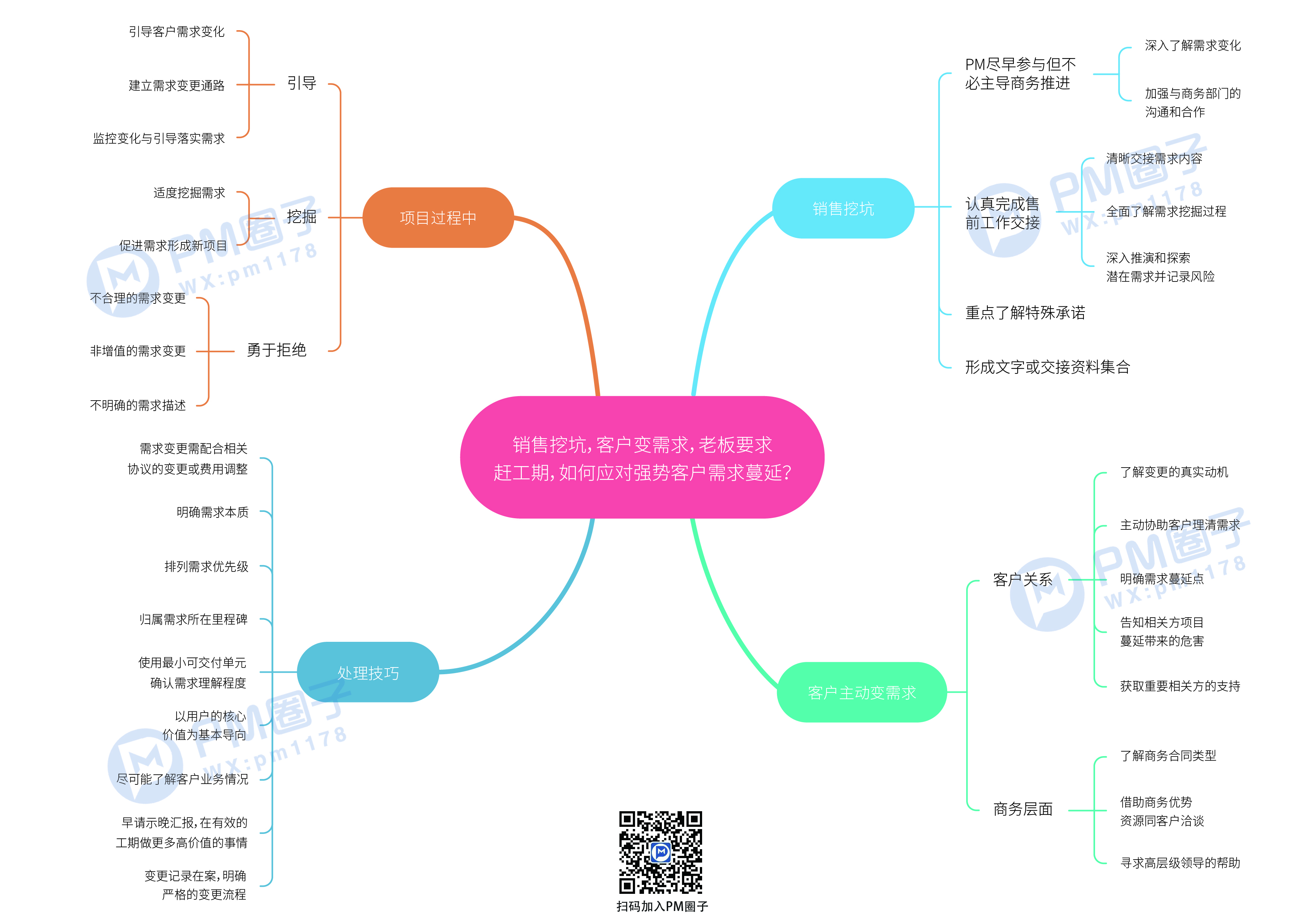 23、如何应对强势客户需求蔓延