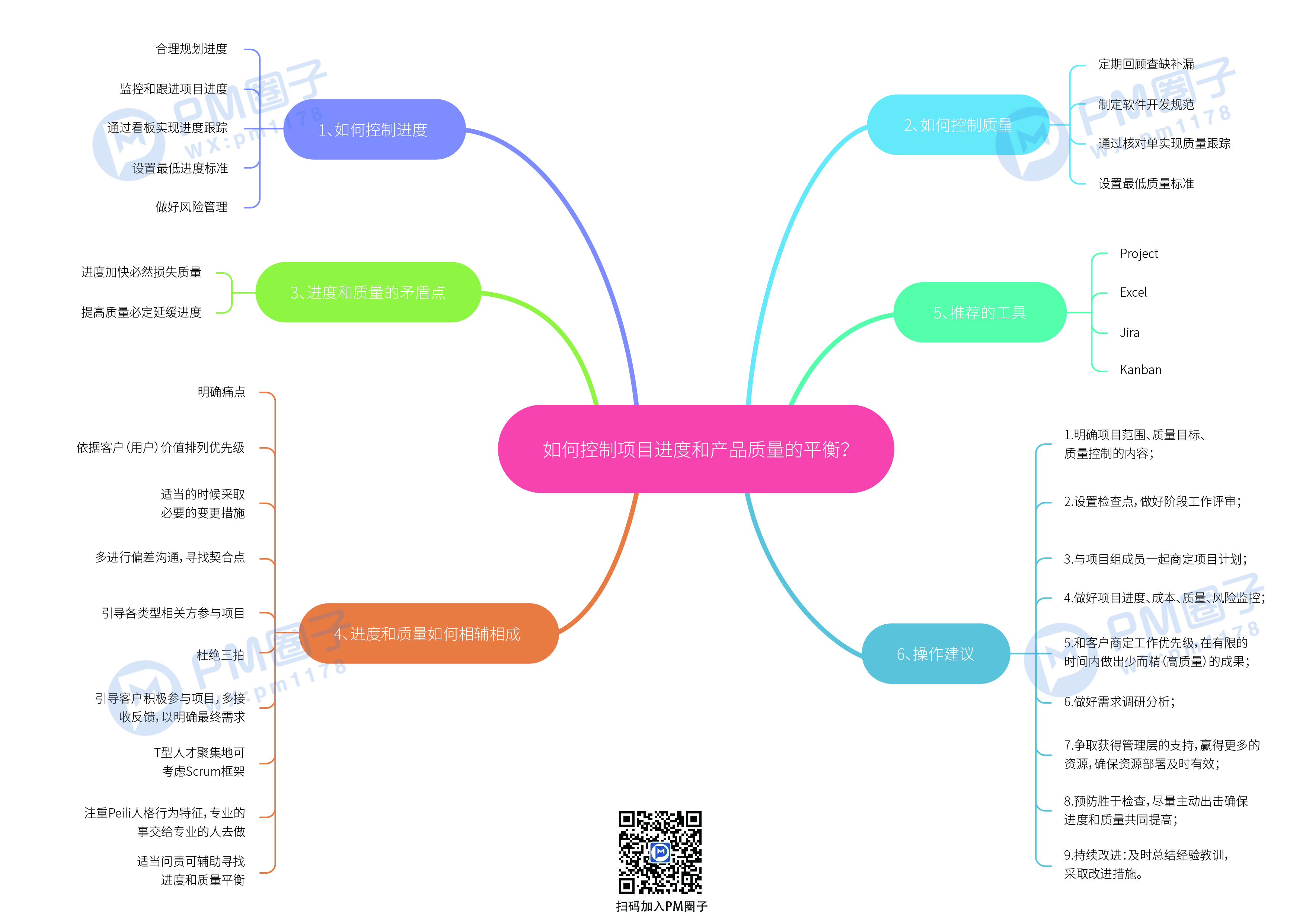 24、如何控制项目进度产品质量的平衡