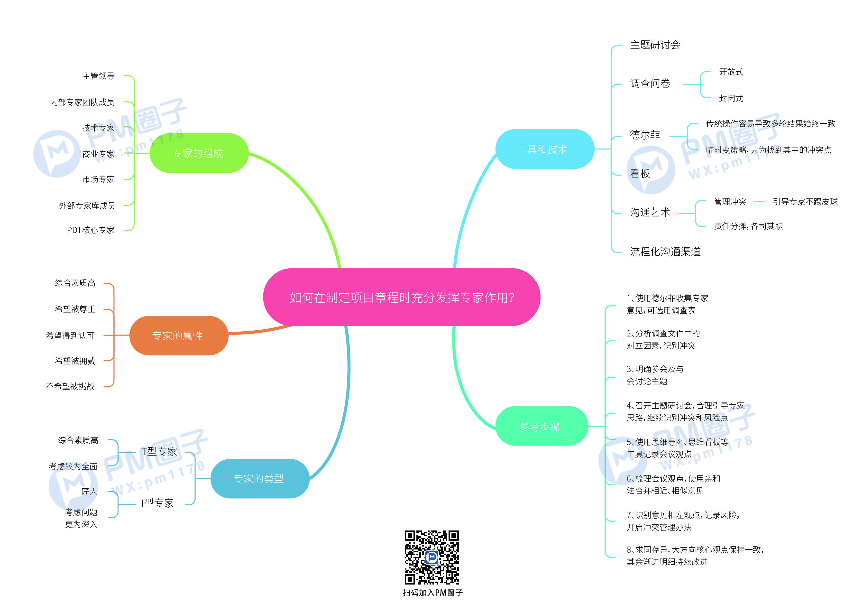 26、如何在指定项目章程时充分发挥专家作用