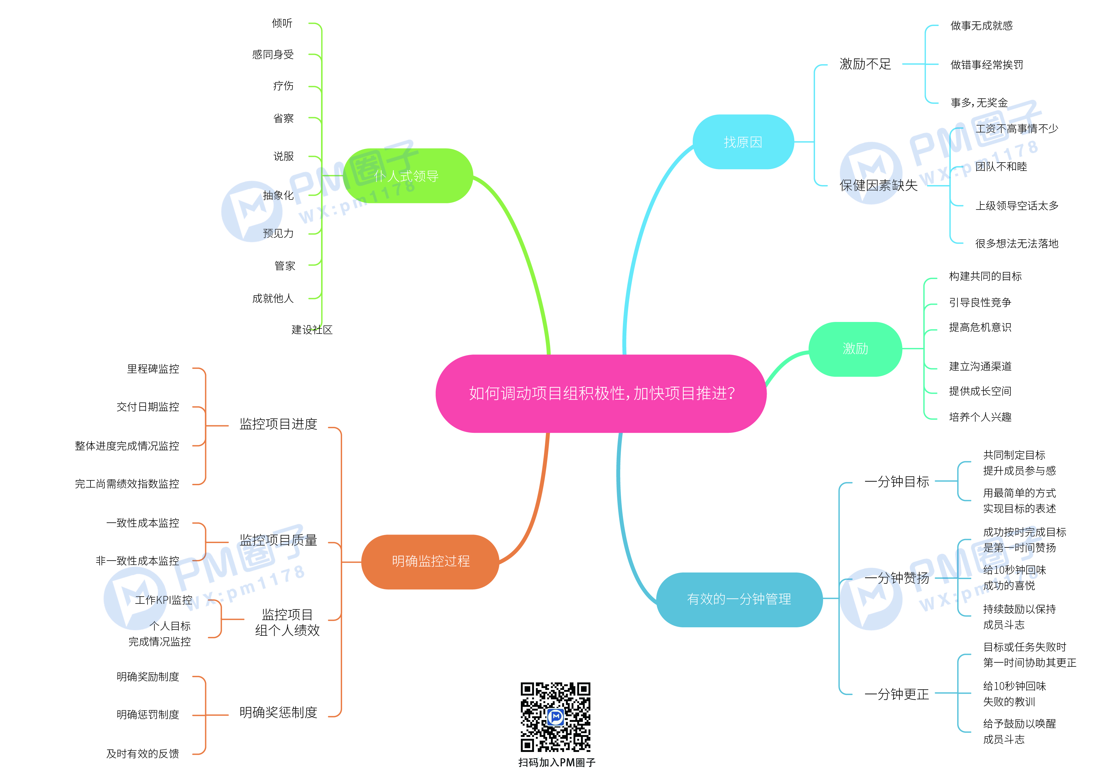 30、如何调动项目组积极性，加快项目推进