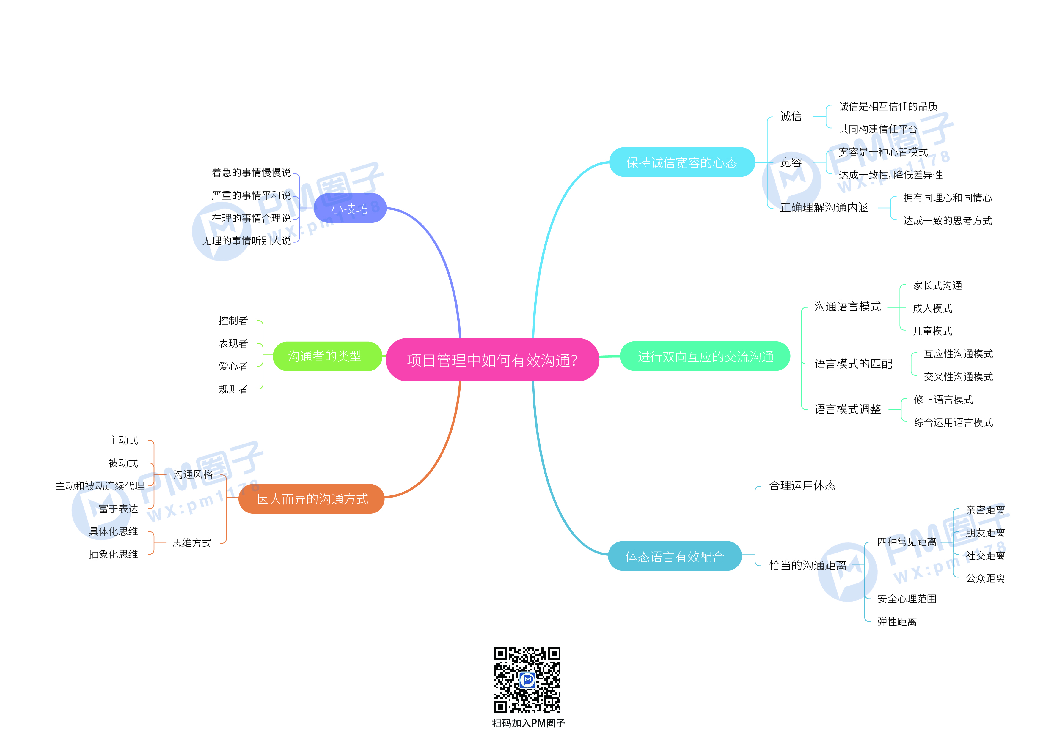 4、项目管理中如何有效沟通