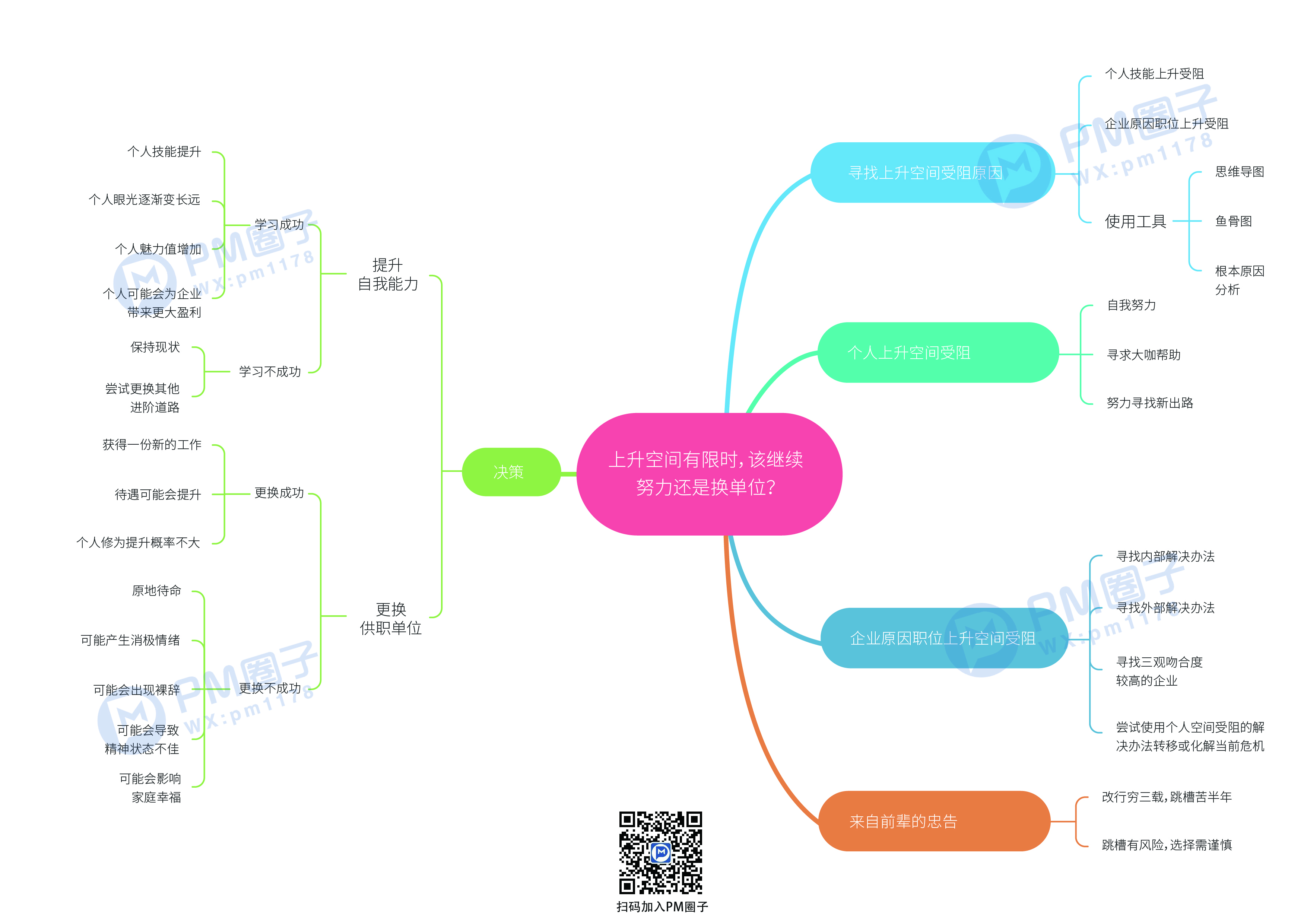 6、上升空间有限时，该继续努力还是换单位
