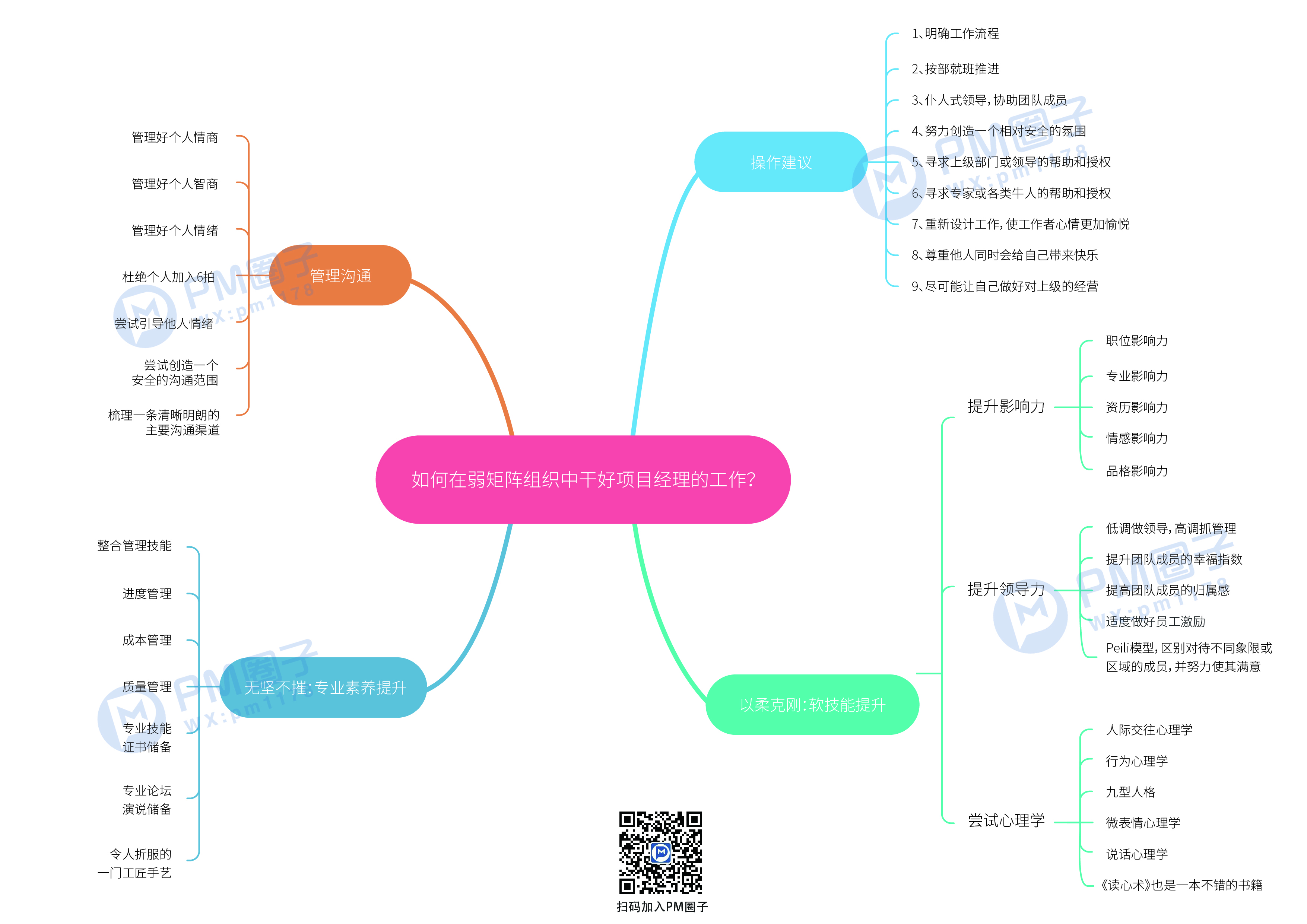 7、如何在弱矩阵组织中干好项目经理的工作