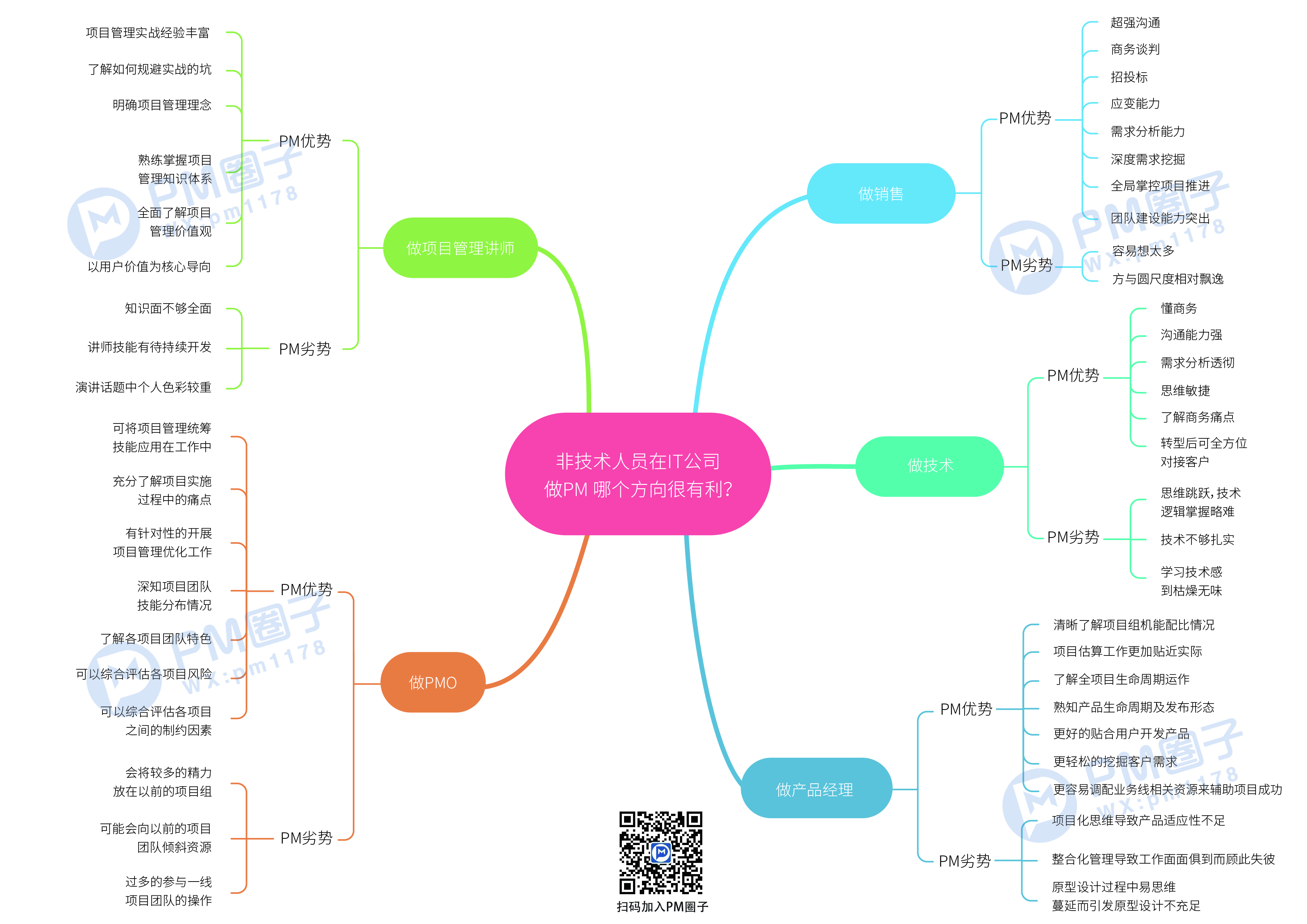 9、非技术人员在IT公司做PM哪个方向很有利